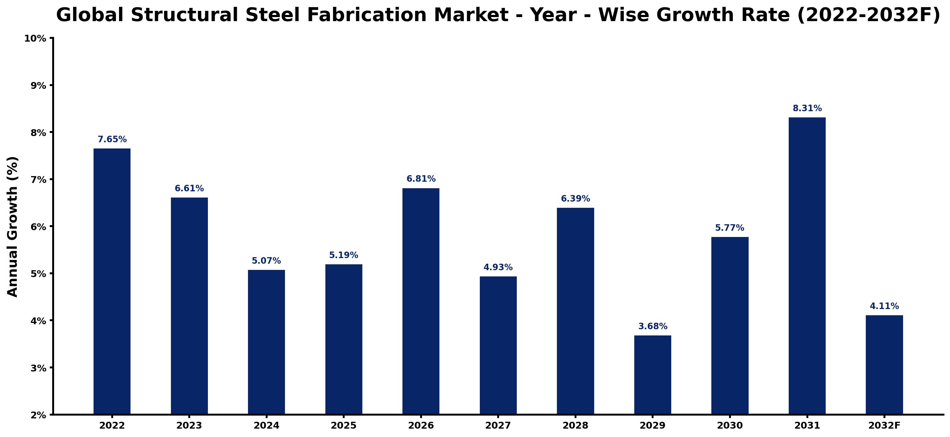 Global Structural Steel Fabrication Market Year-wise Growth Rate and Key Drivers