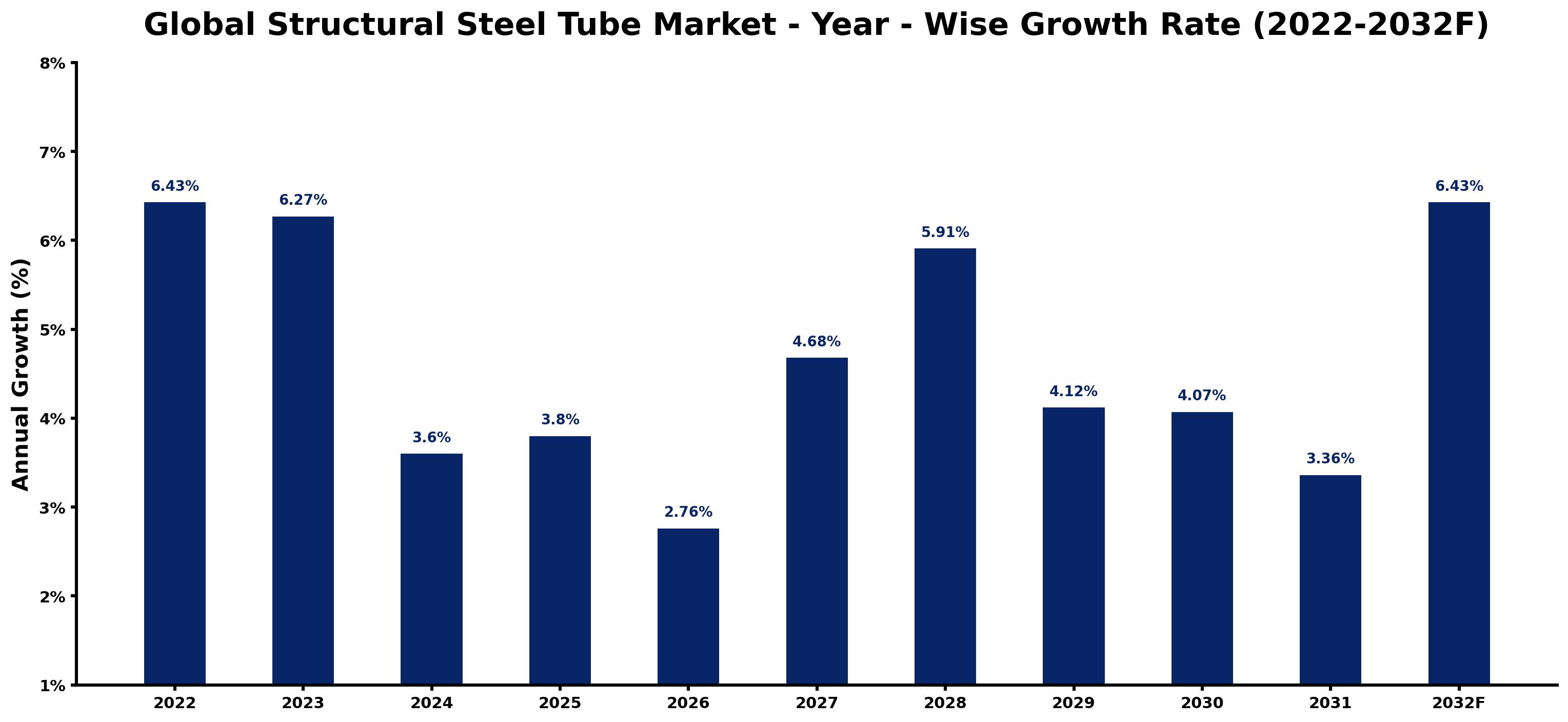 Global Structural Steel Tube Market Year-wise Growth Rate and Key Drivers