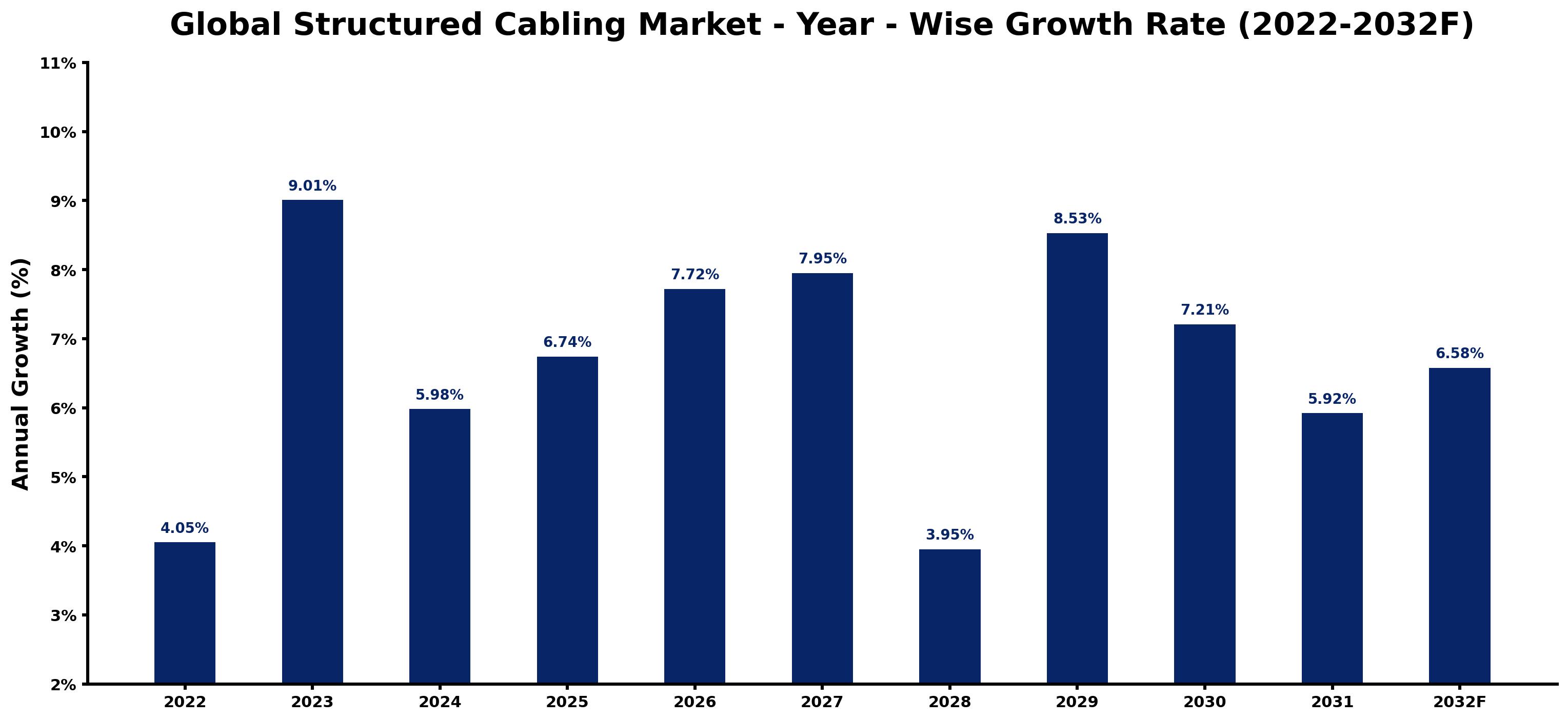 Global Structured Cabling Market Year-wise Growth Rate and Key Drivers