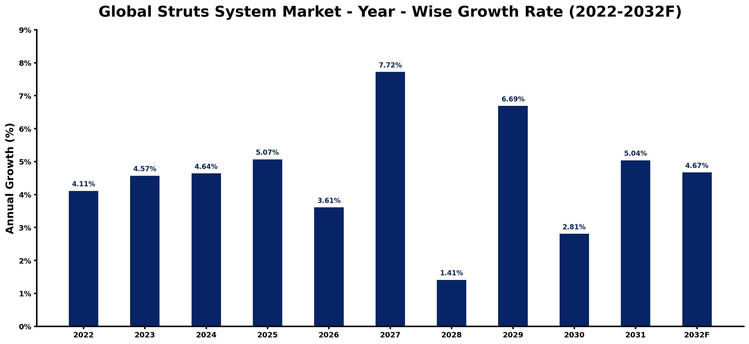Global Struts System Market Year-wise Growth Rate and Key Drivers