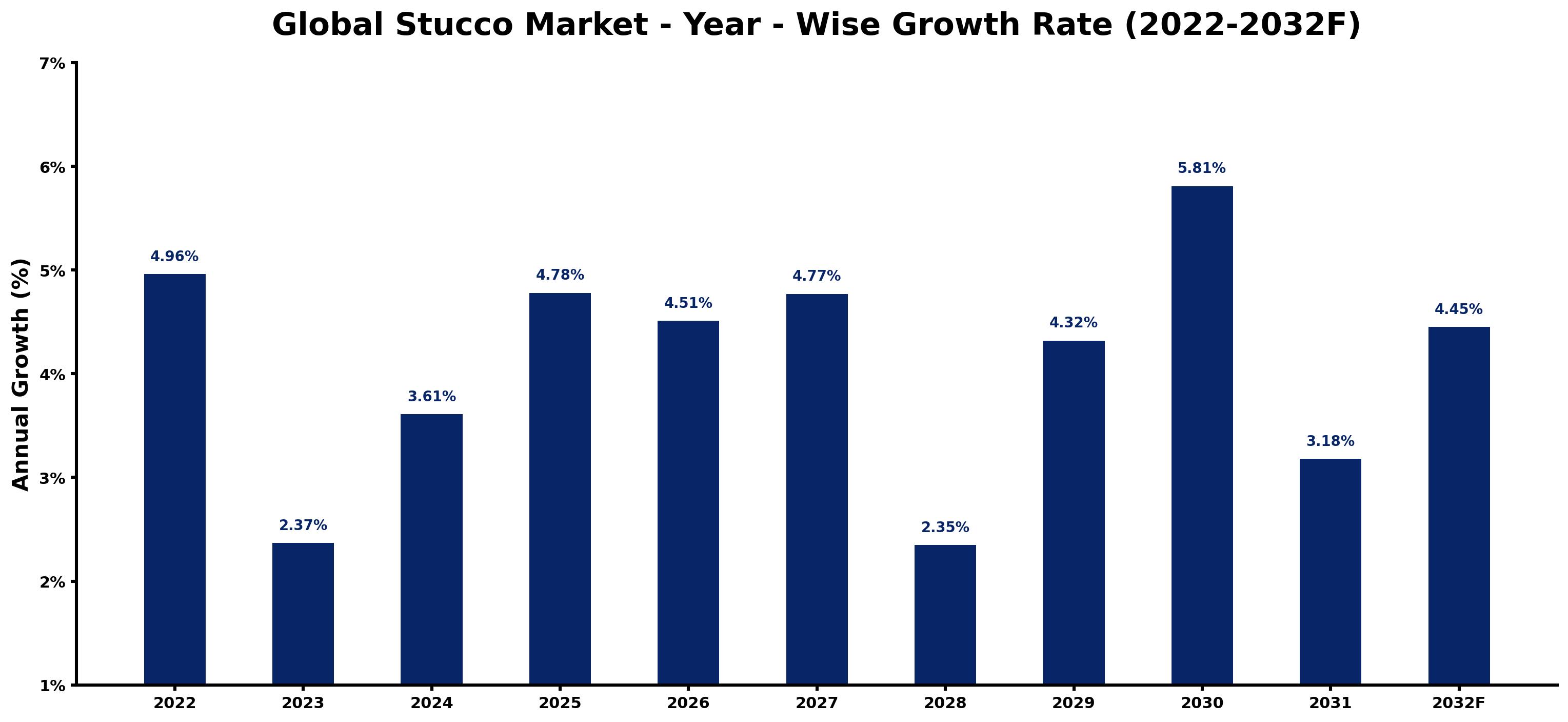 Global Stucco Market Year-wise Growth Rate and Key Drivers