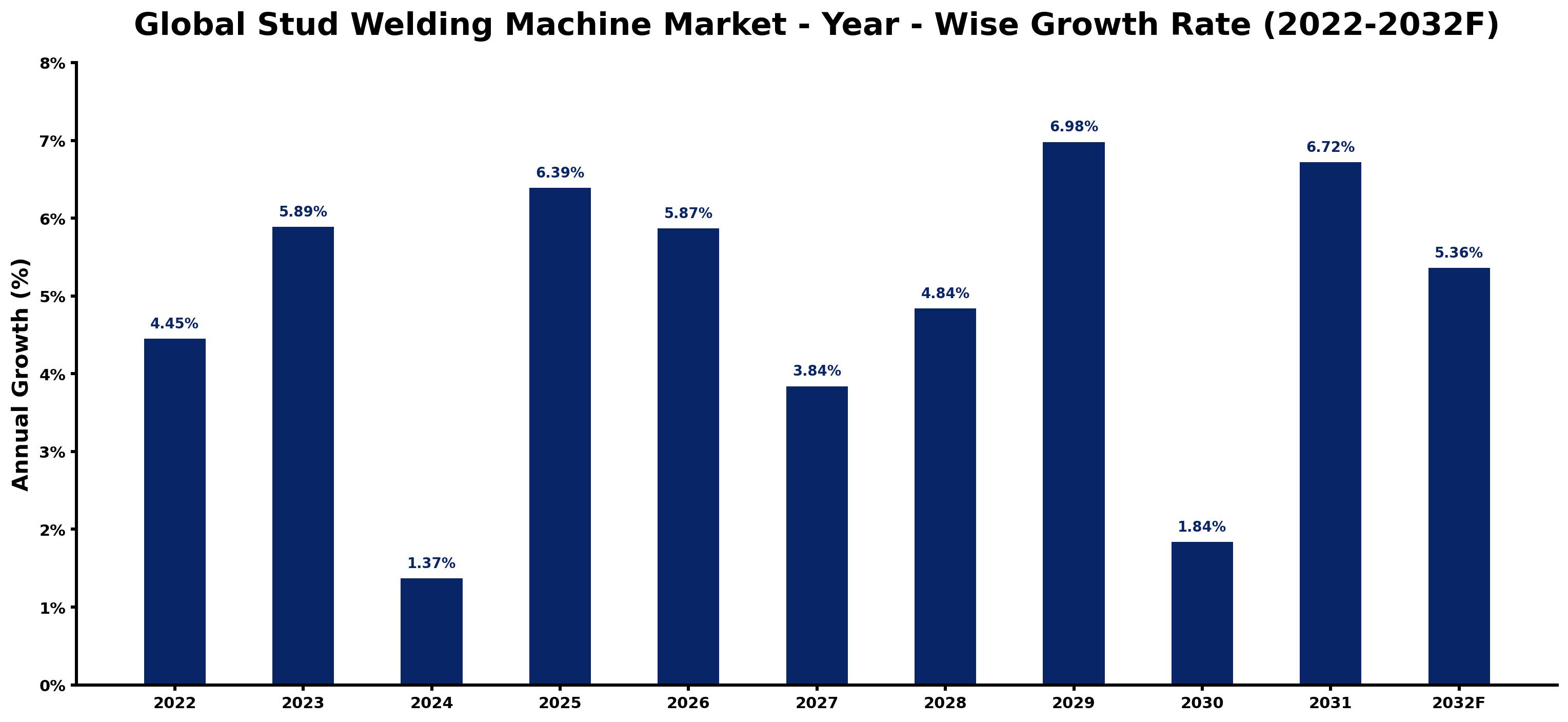 Global Stud Welding Machine Market Year-wise Growth Rate and Key Drivers