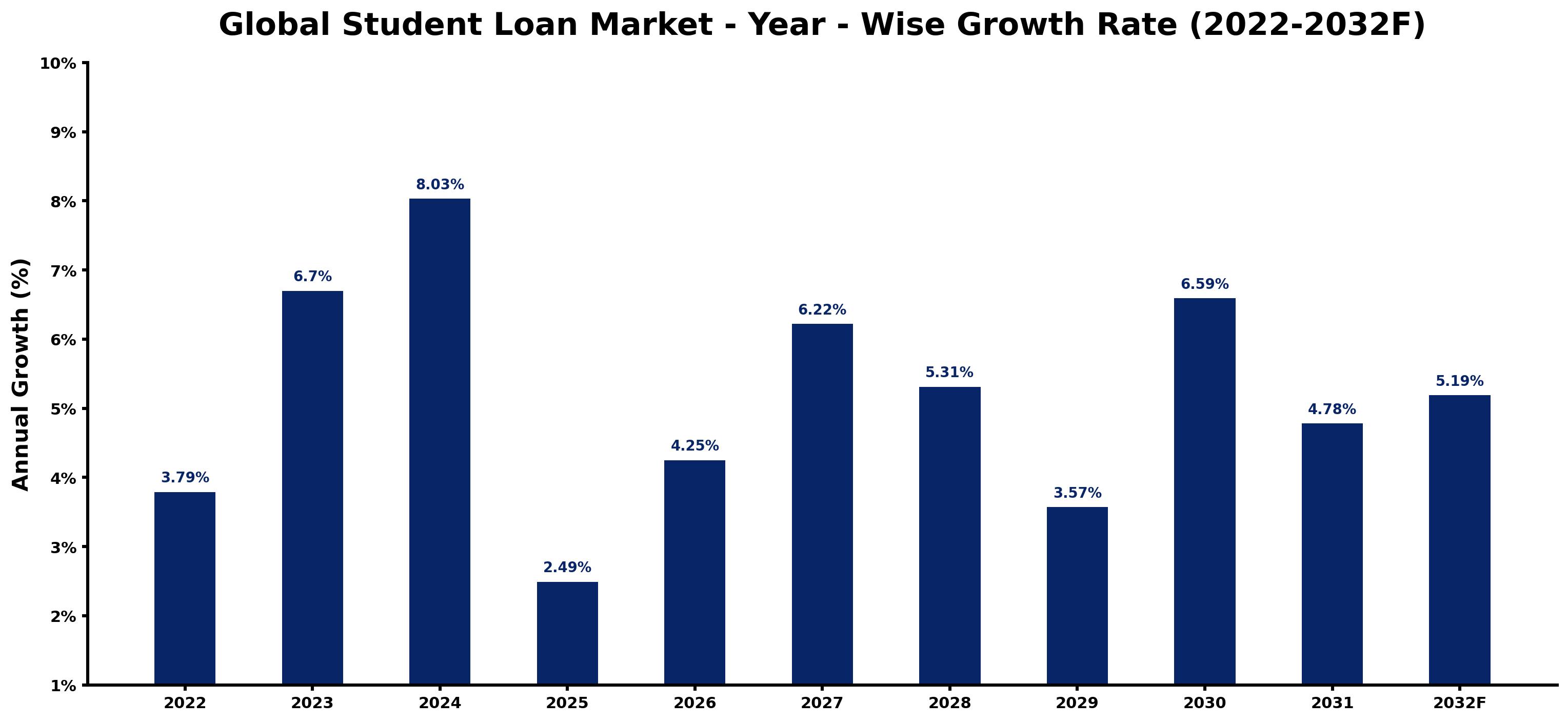 Global Student Loan Market Year-wise Growth Rate and Key Drivers