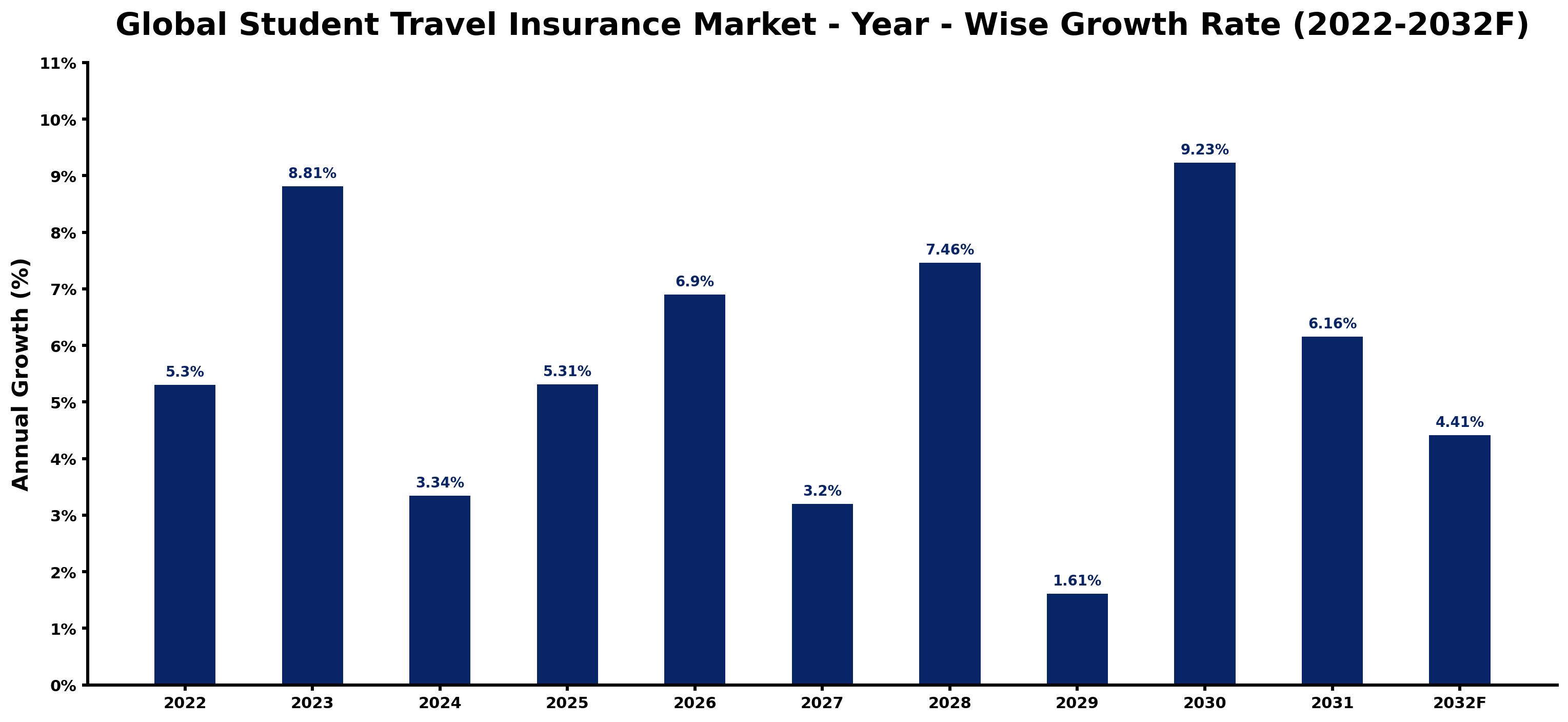 Global Student Travel Insurance Market Year-wise Growth Rate and Key Drivers