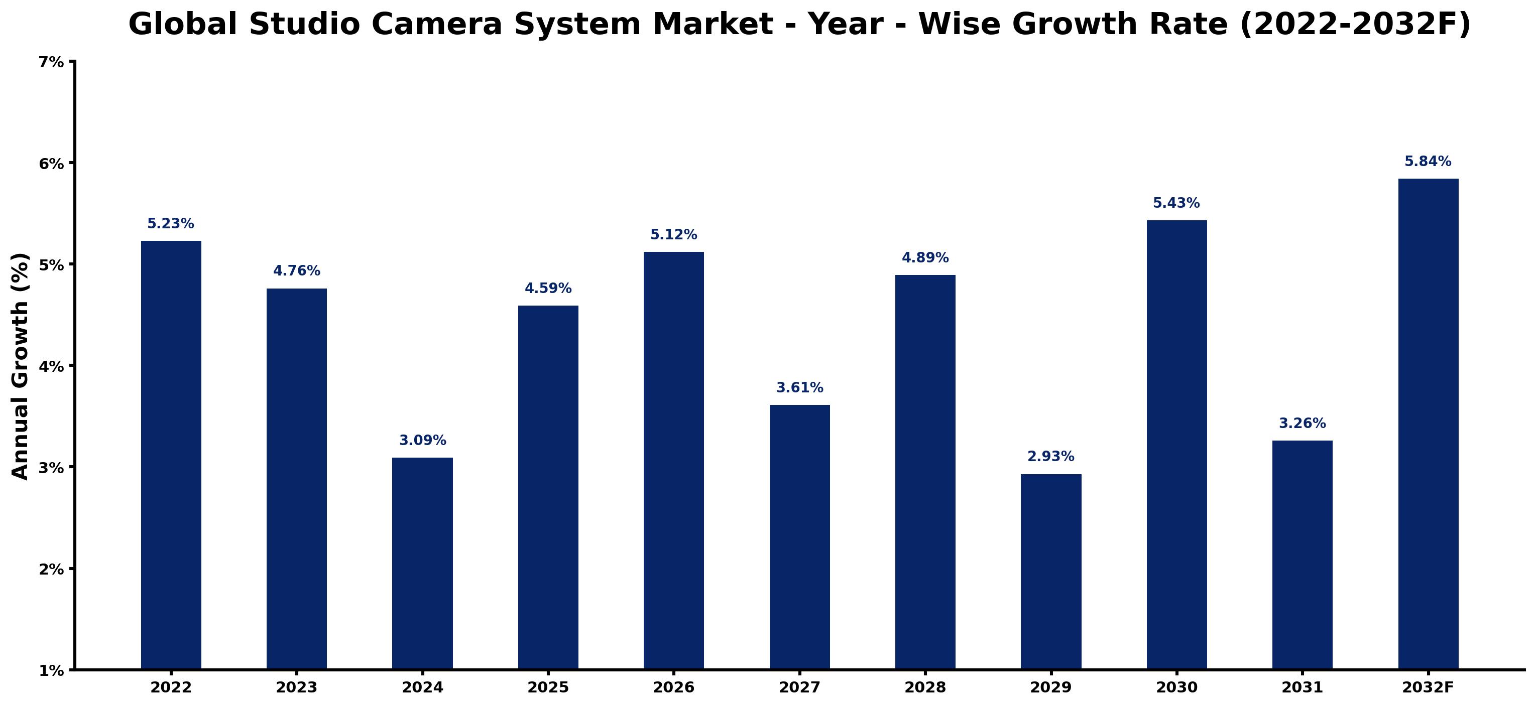 Global Studio Camera System Market Year-wise Growth Rate and Key Drivers