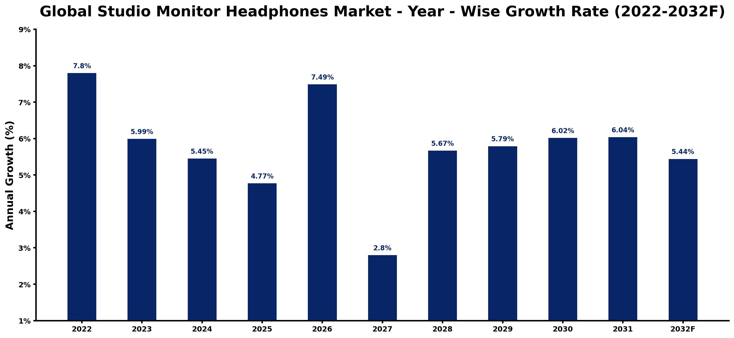 Global Studio Monitor Headphones Market Year-wise Growth Rate and Key Drivers