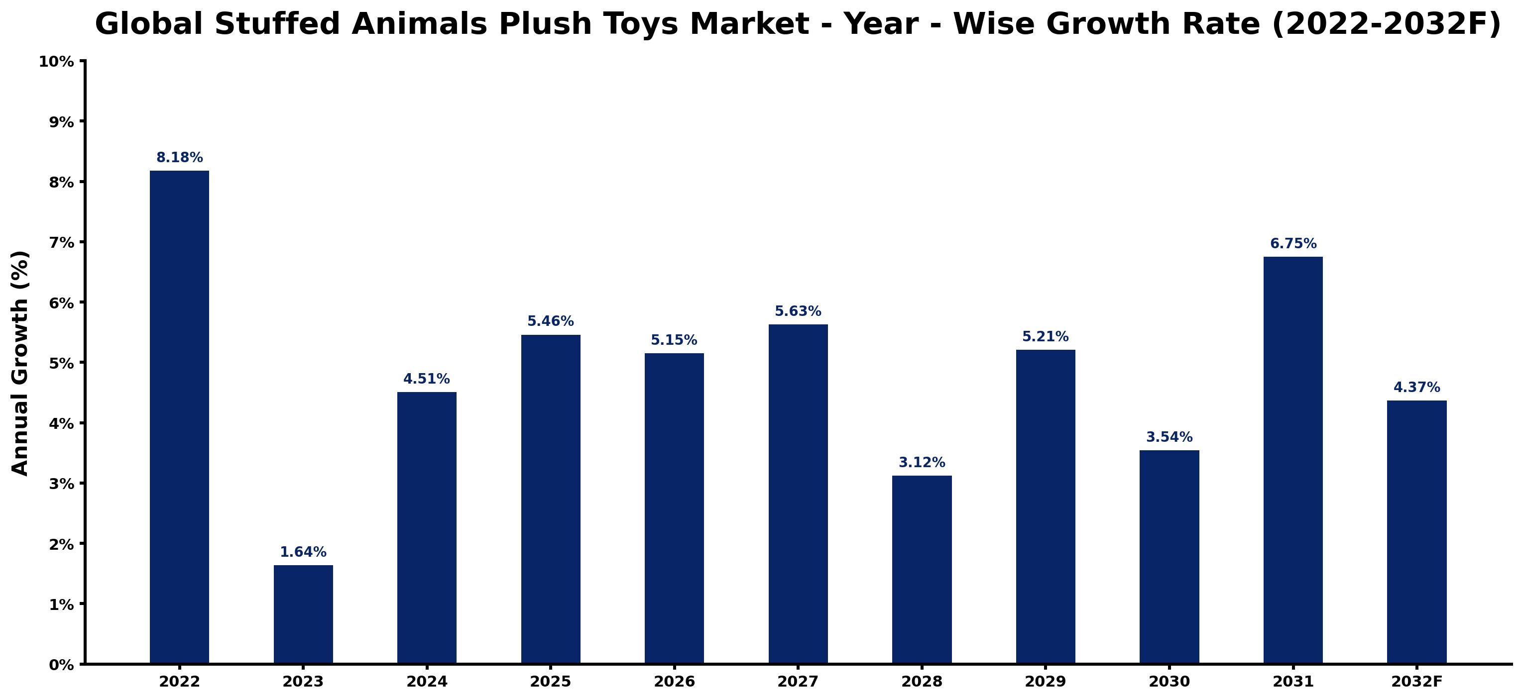 Global Stuffed Animals Plush Toys Market Year-wise Growth Rate and Key Drivers