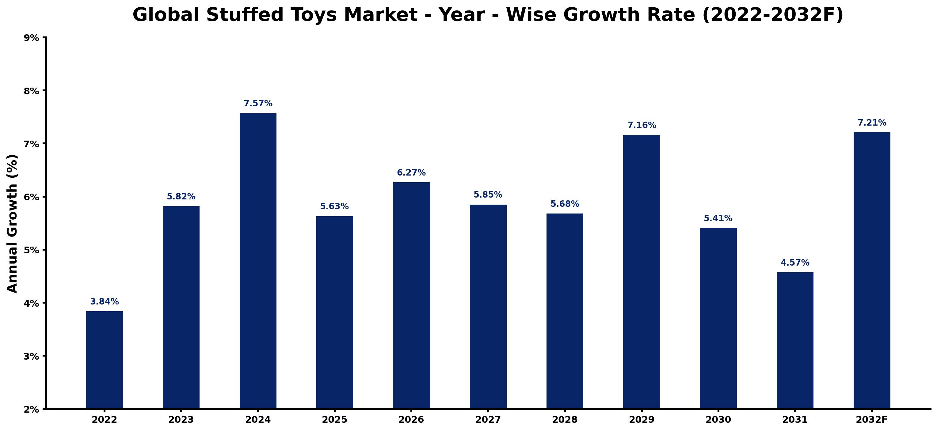Global Stuffed Toys Market Year-wise Growth Rate and Key Drivers