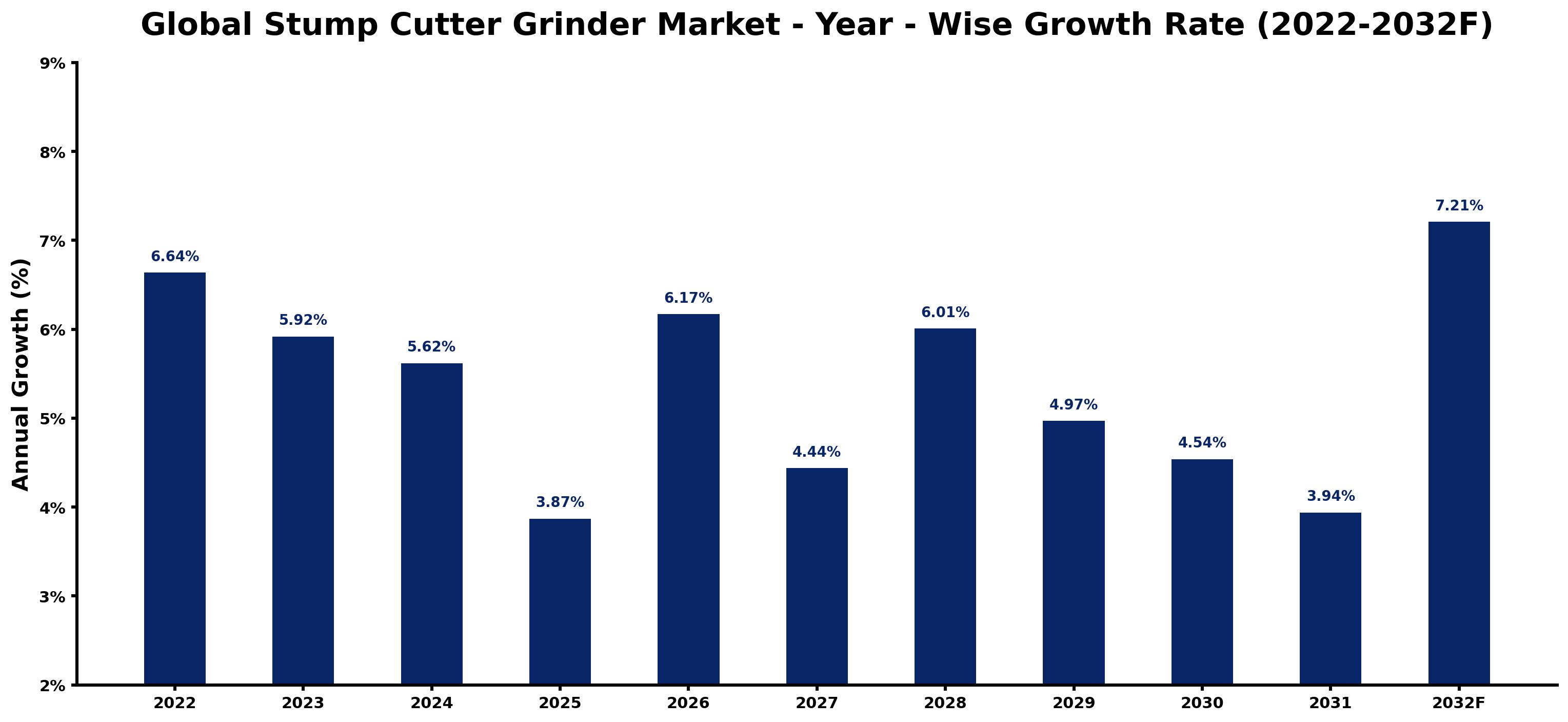 Global Stump Cutter Grinder Market Year-wise Growth Rate and Key Drivers
