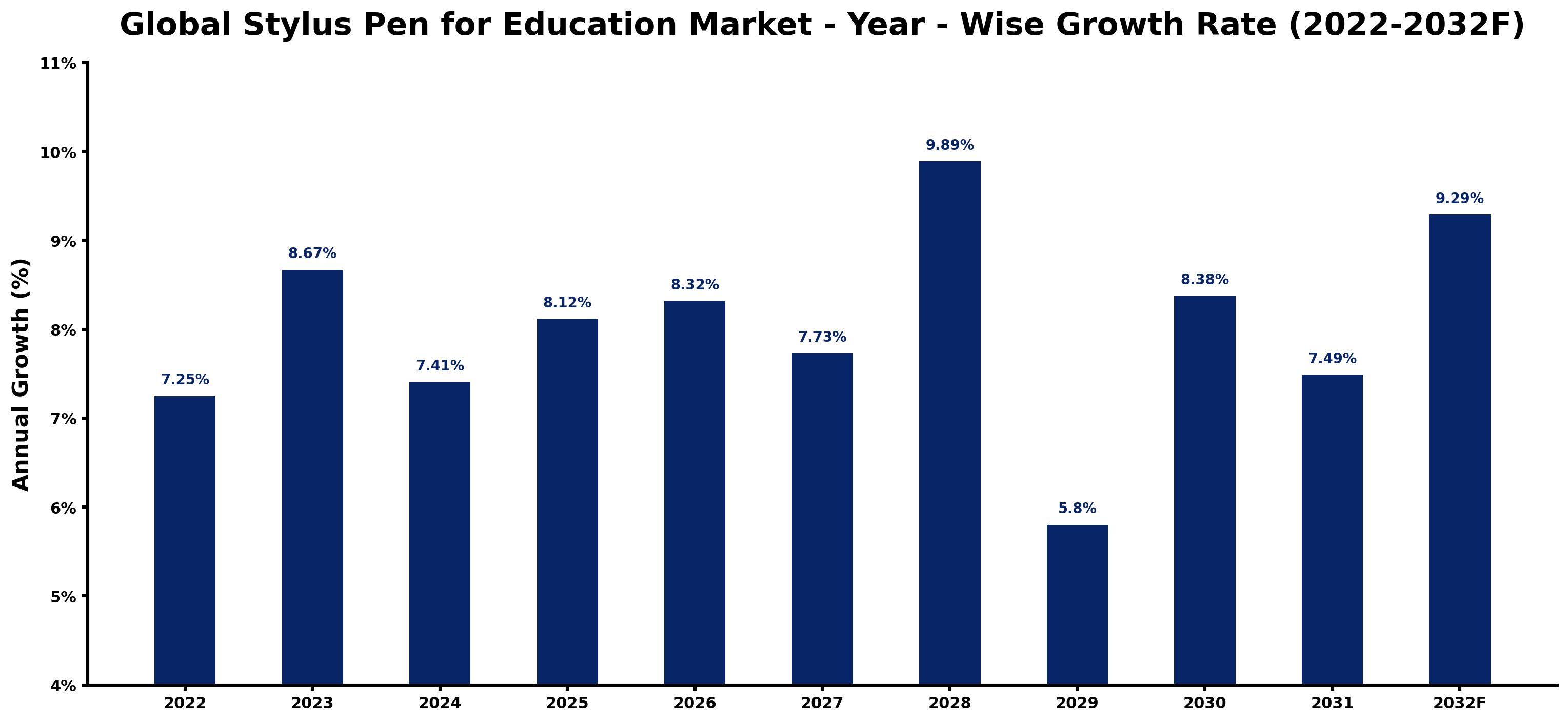 Global Stylus Pen for Education Market Year-wise Growth Rate and Key Drivers