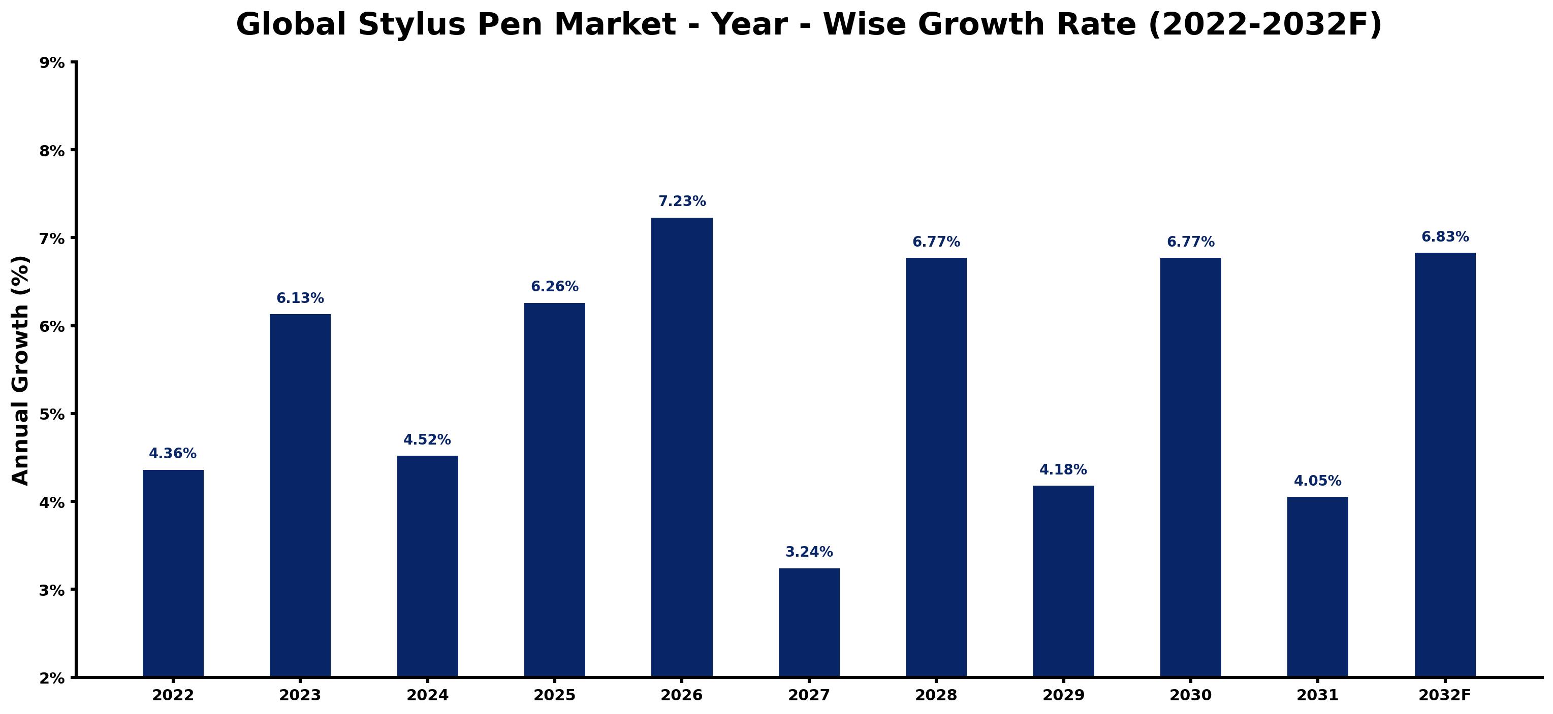 Global Stylus Pen Market Year-wise Growth Rate and Key Drivers