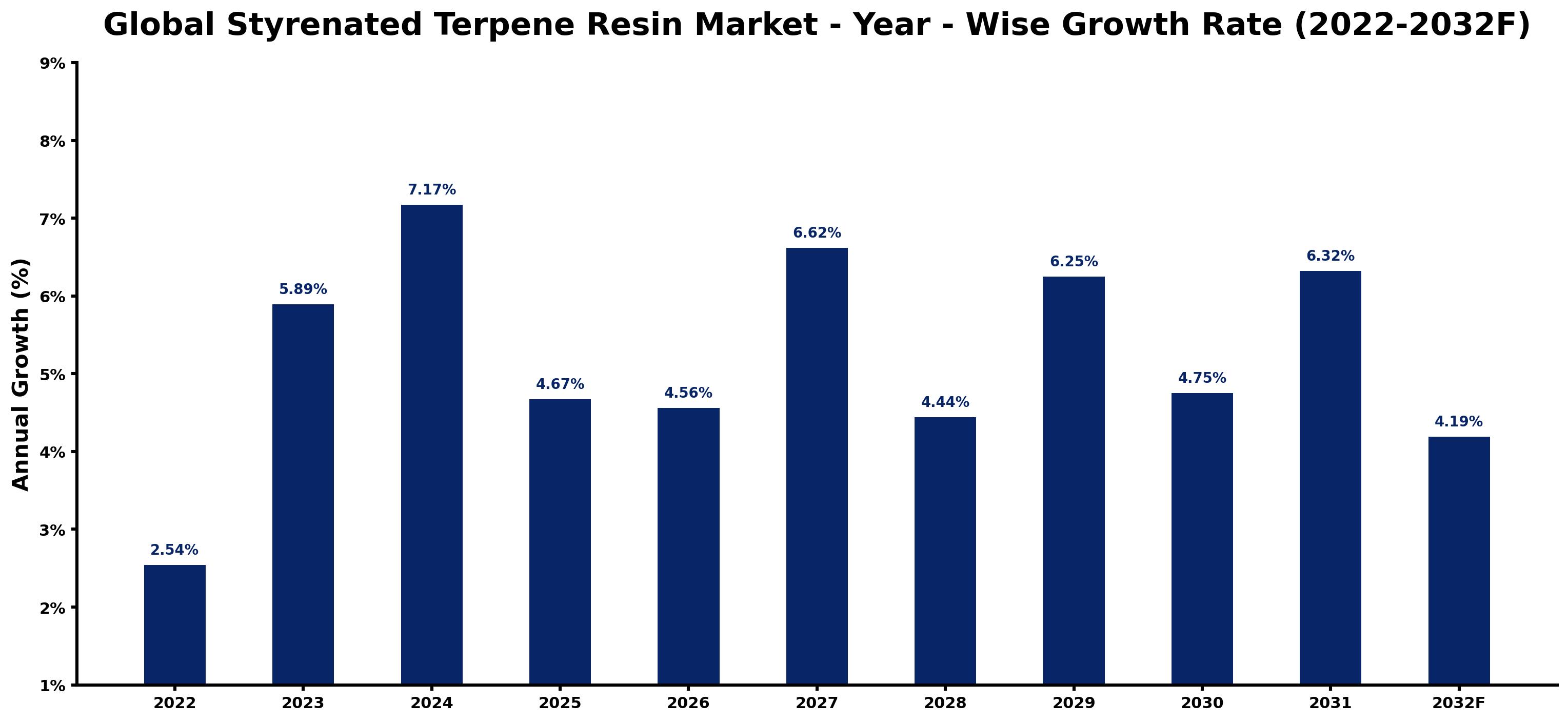 Global Styrenated Terpene Resin Market Year-wise Growth Rate and Key Drivers