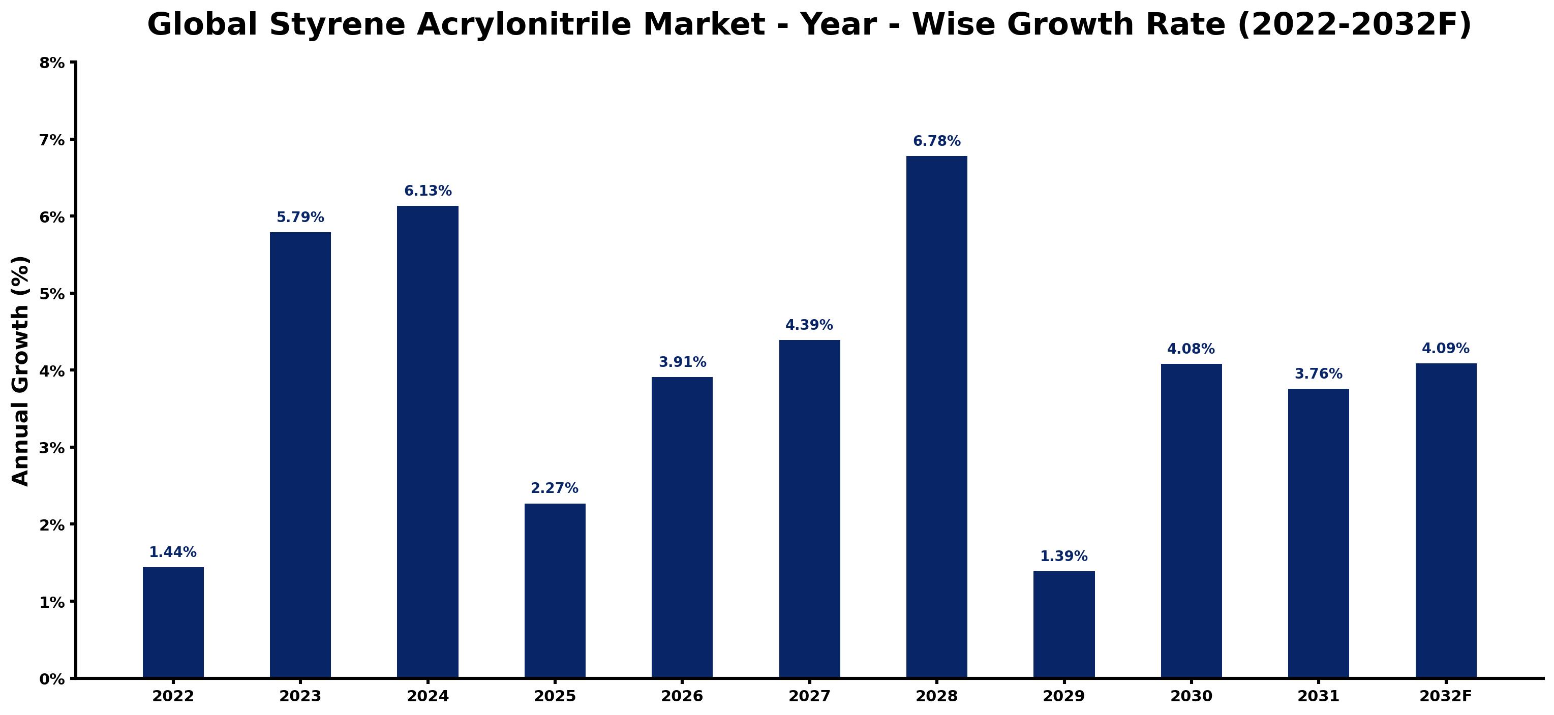 Global Styrene Acrylonitrile Market Year-wise Growth Rate and Key Drivers