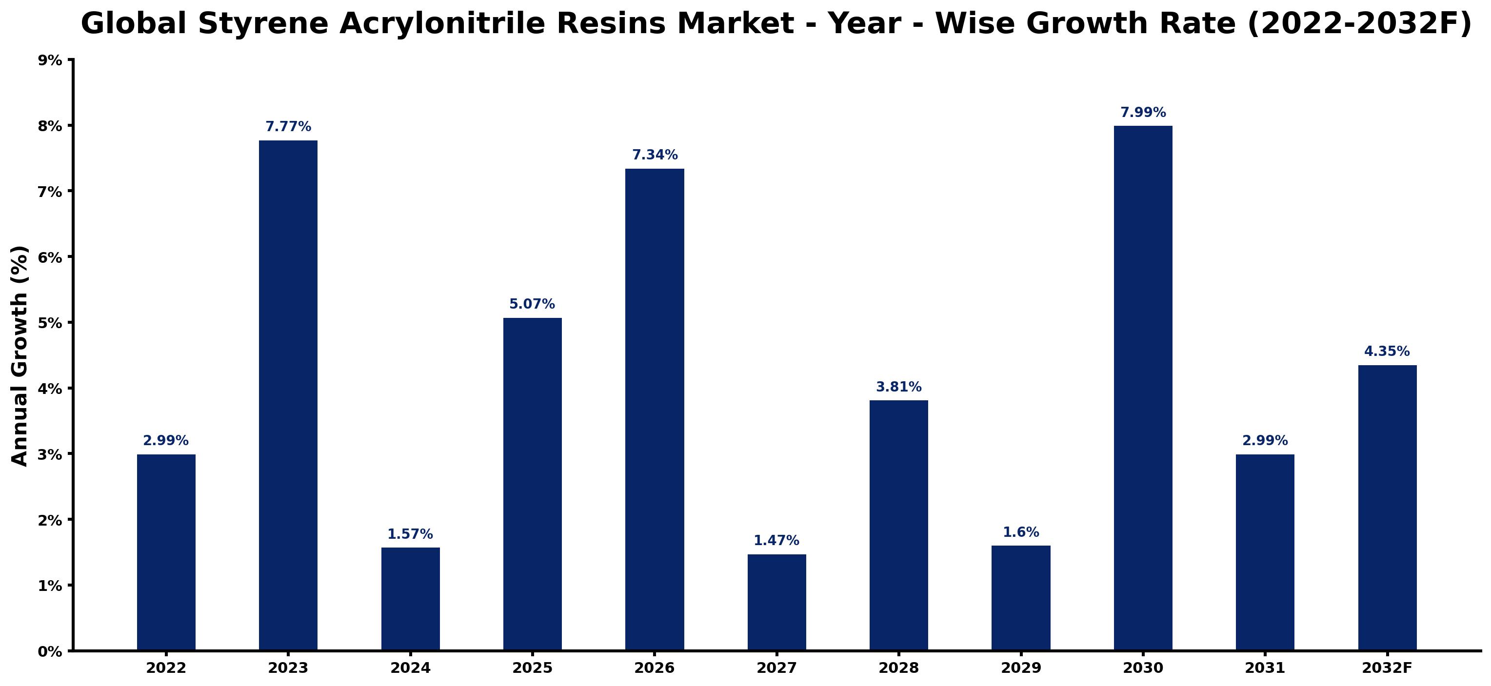 Global Styrene Acrylonitrile Resins Market Year-wise Growth Rate and Key Drivers