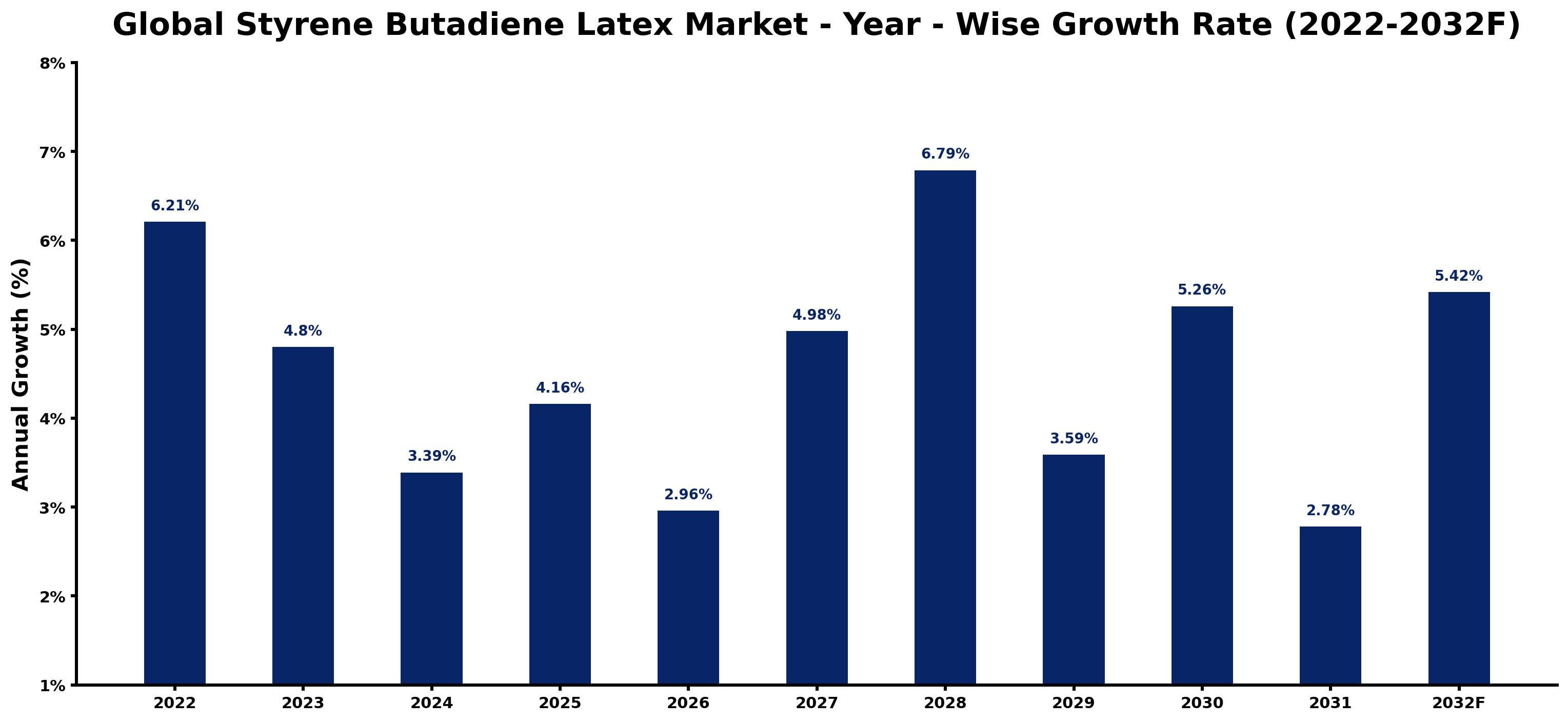 Global Styrene Butadiene Latex Market Year-wise Growth Rate and Key Drivers