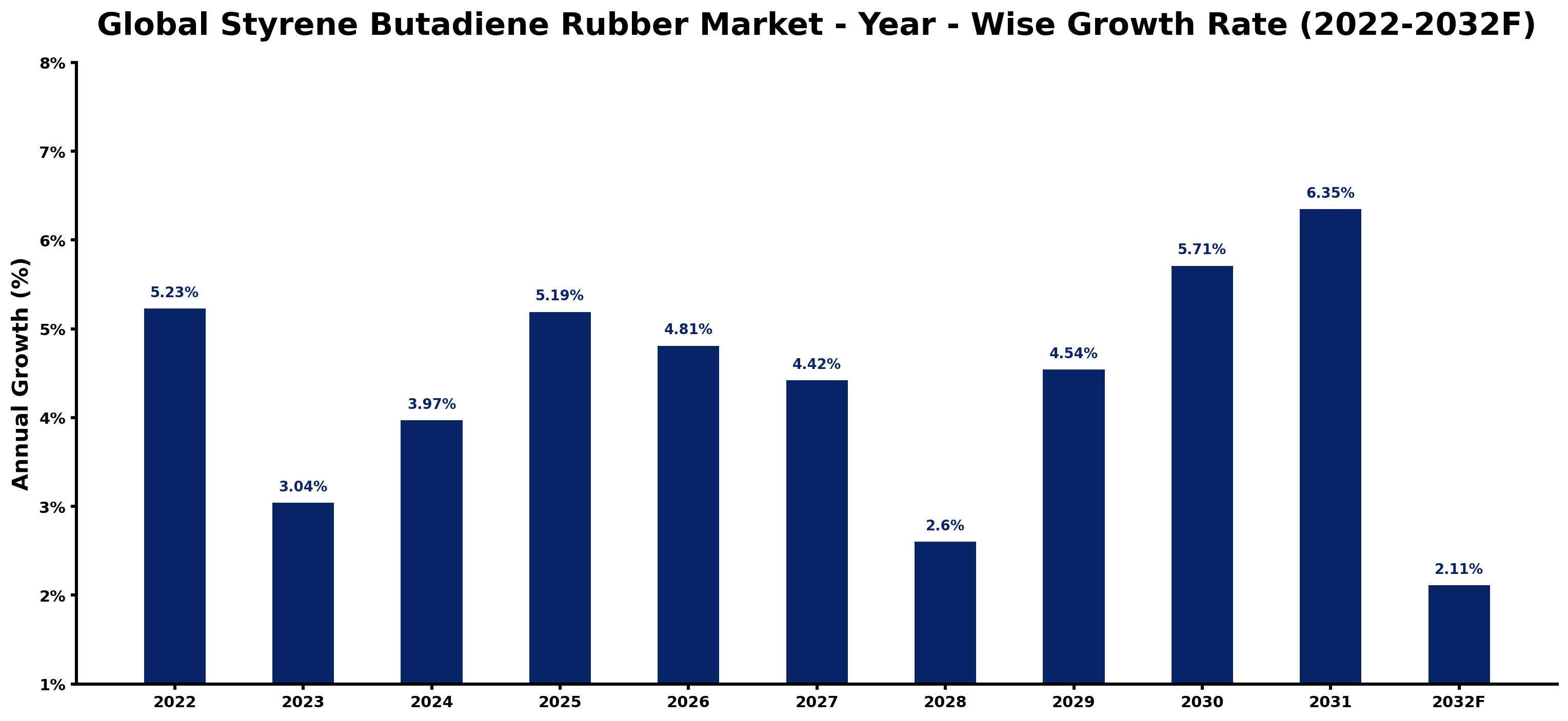 Global Styrene Butadiene Rubber Market Year-wise Growth Rate and Key Drivers