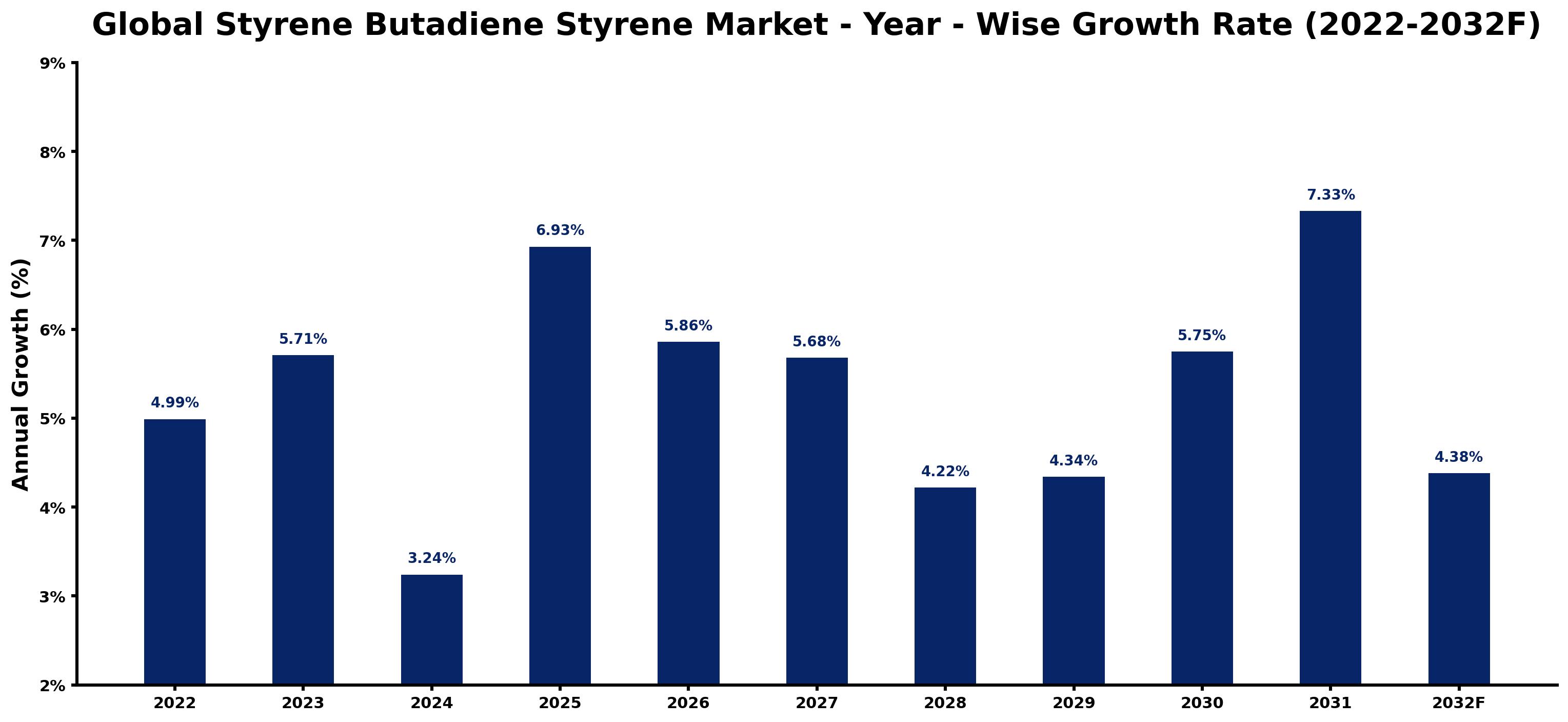 Global Styrene Butadiene Styrene Market Year-wise Growth Rate and Key Drivers