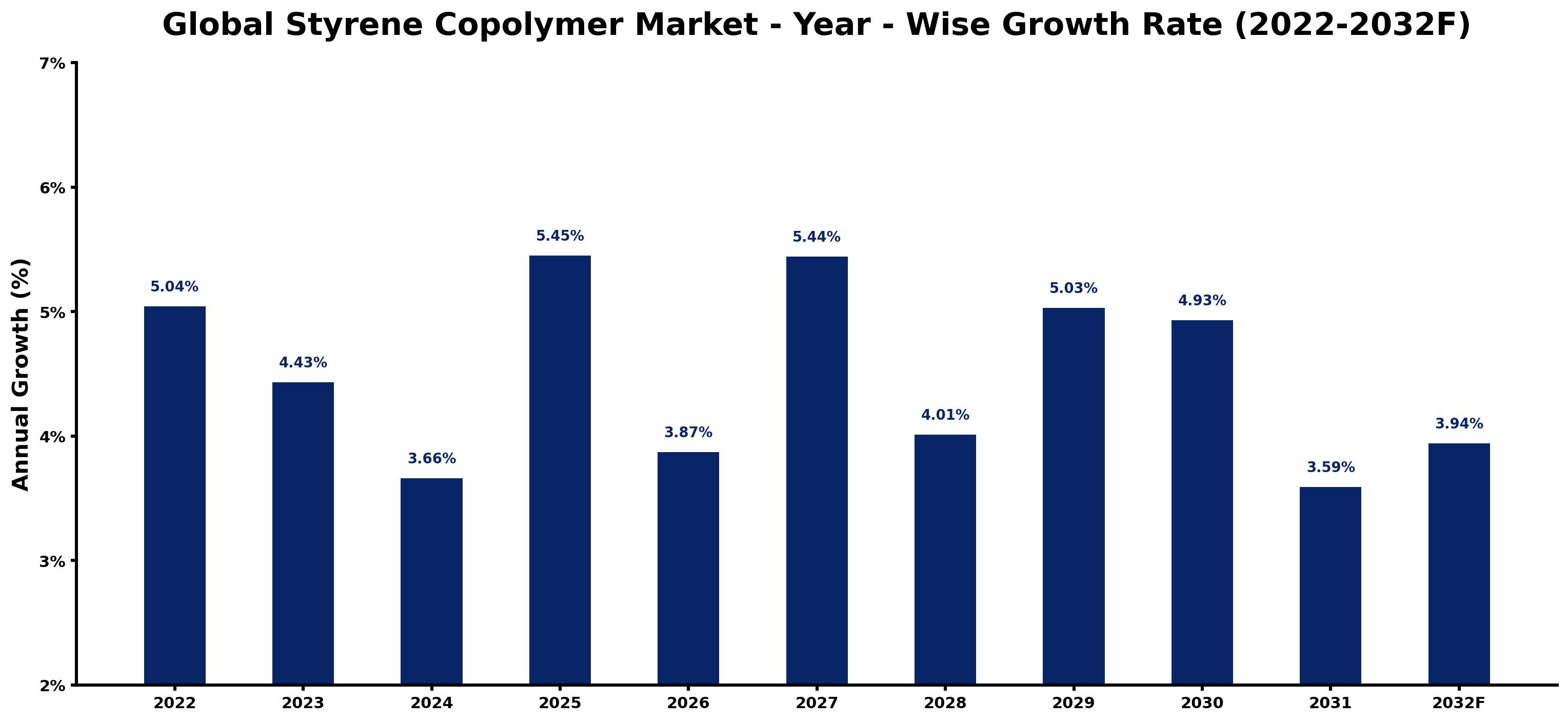 Global Styrene Copolymer Market Year-wise Growth Rate and Key Drivers