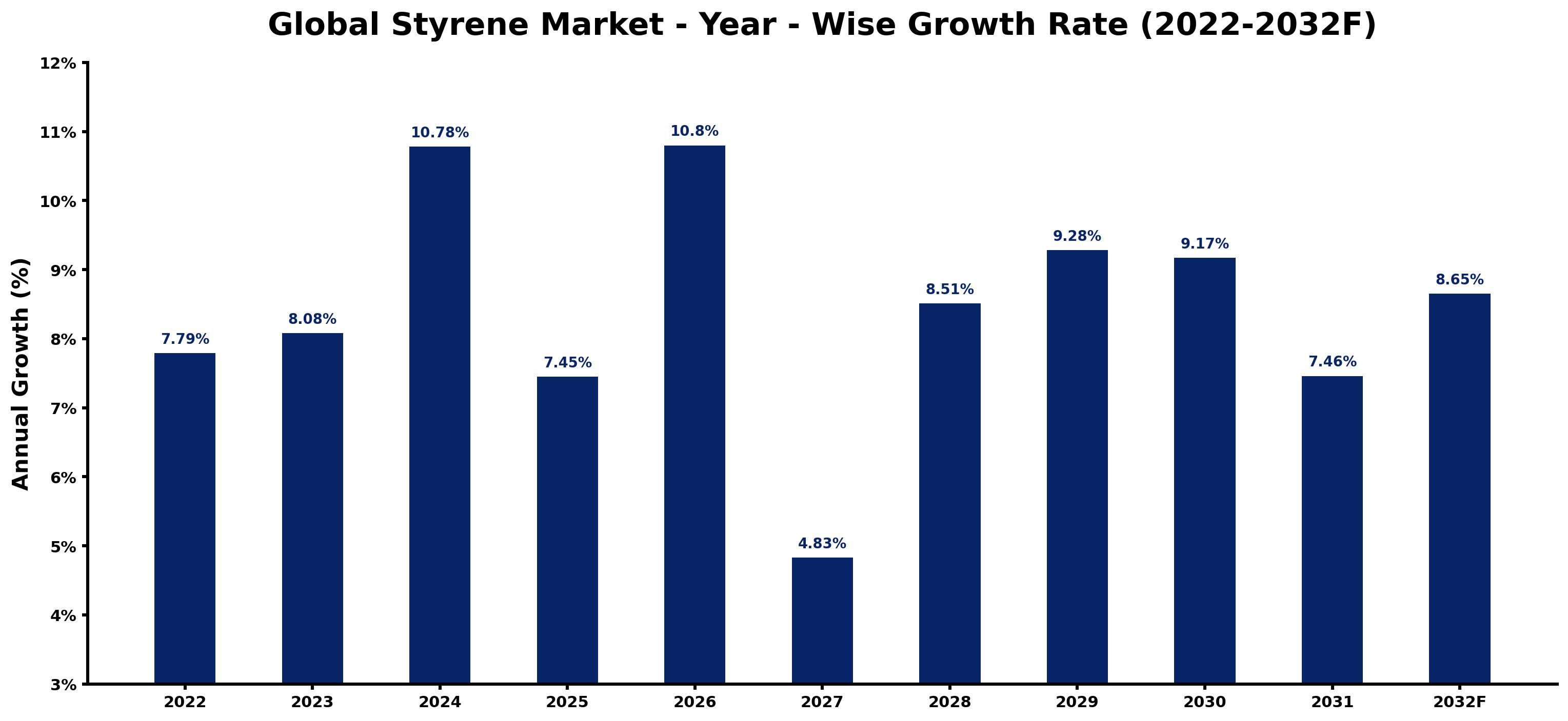 Global Styrene Market Year-wise Growth Rate and Key Drivers
