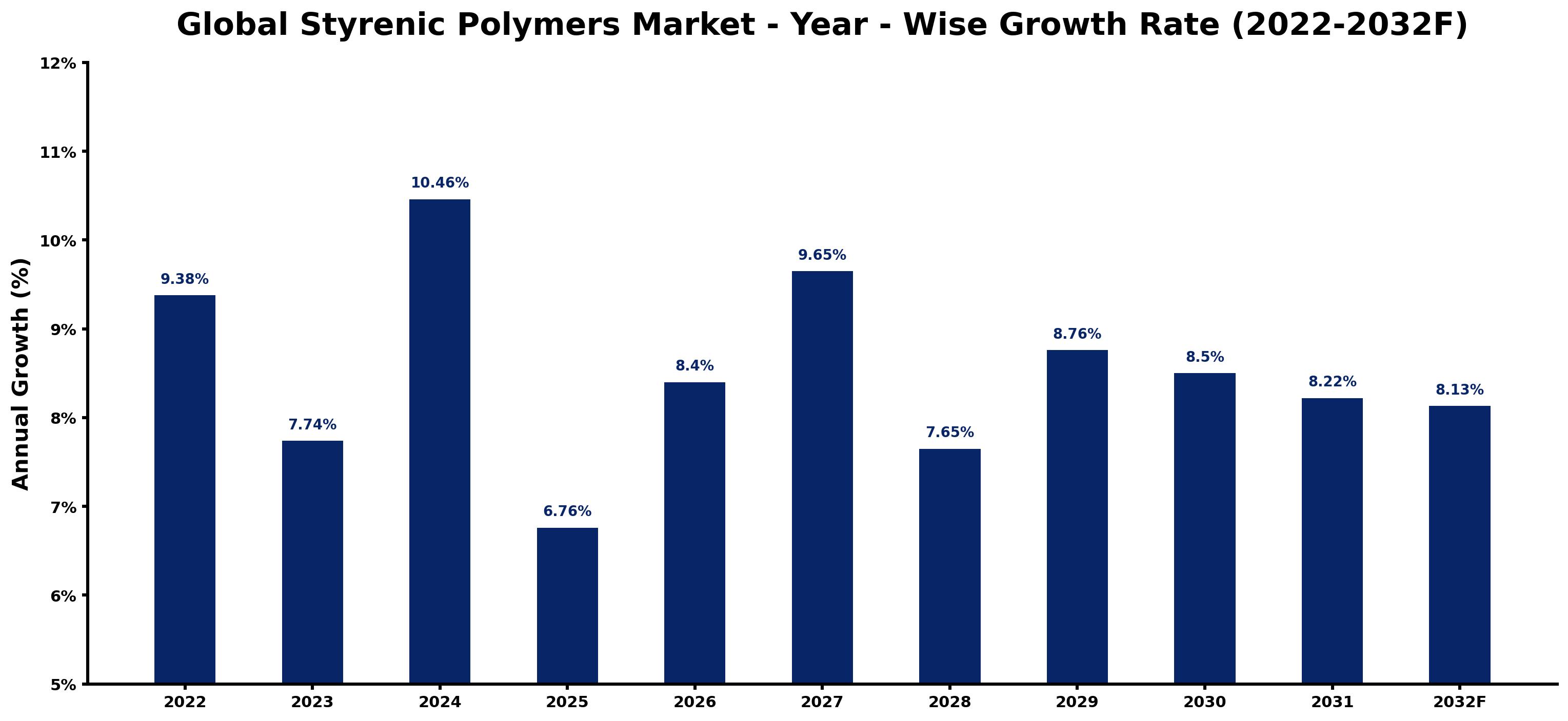 Global Styrenic Polymers Market Year-wise Growth Rate and Key Drivers