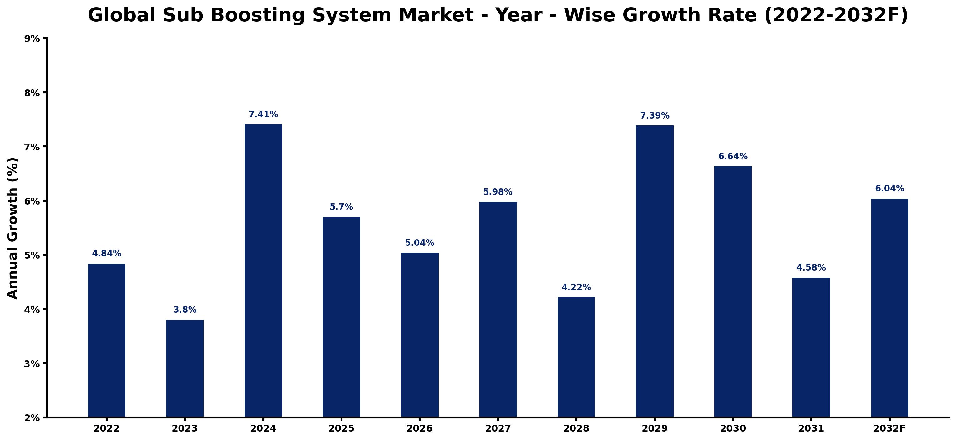 Global Sub Boosting System Market Year-wise Growth Rate and Key Drivers