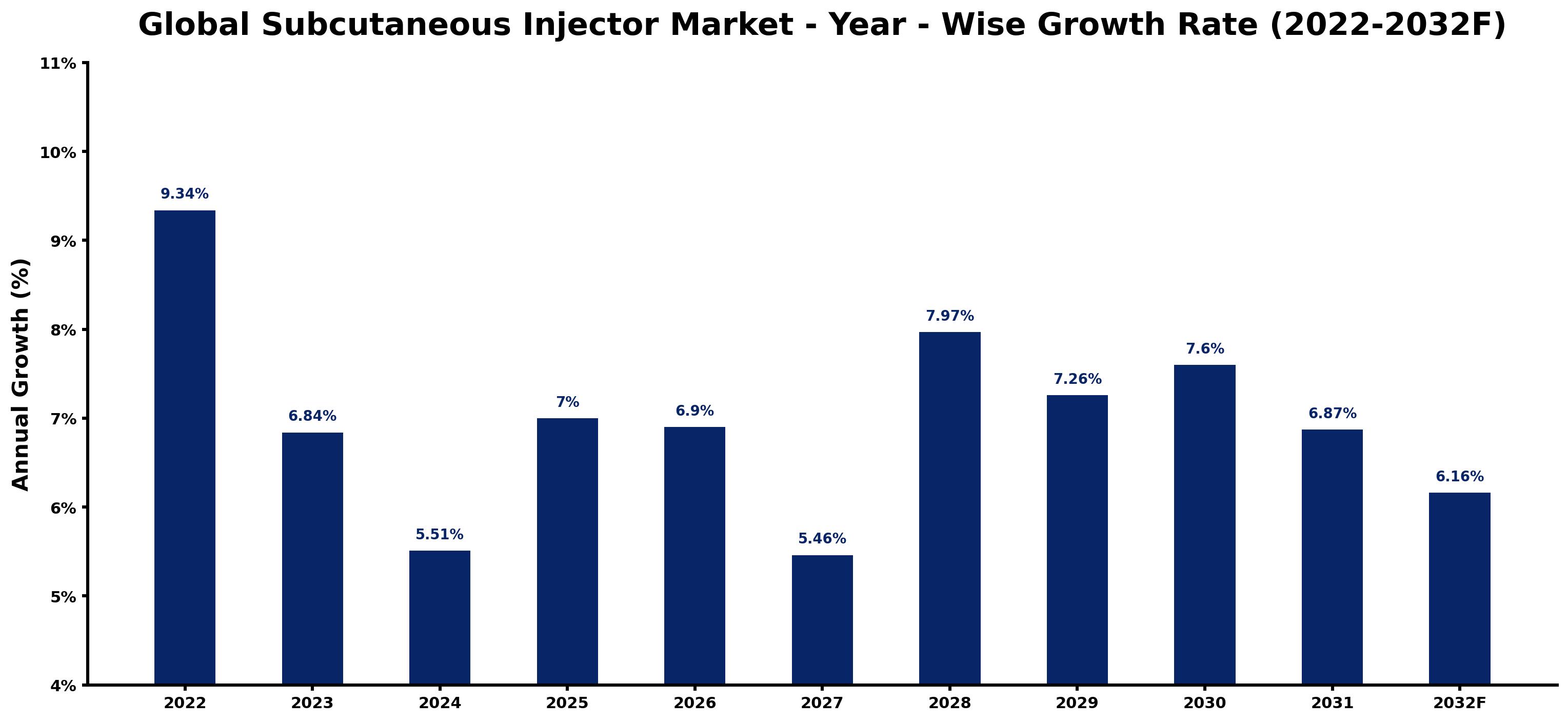 Global Subcutaneous Injector Market Year-wise Growth Rate and Key Drivers