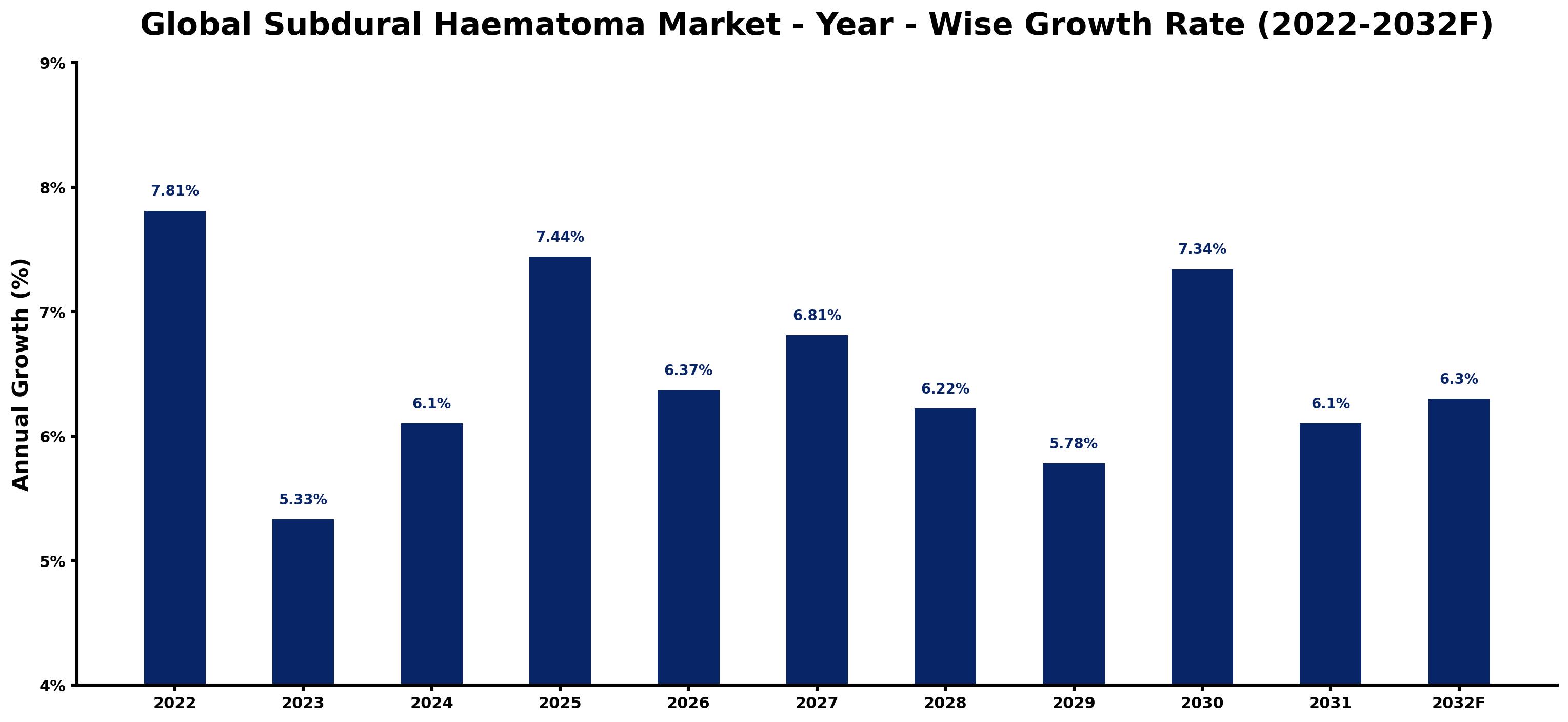 Global Subdural Haematoma Market Year-wise Growth Rate and Key Drivers