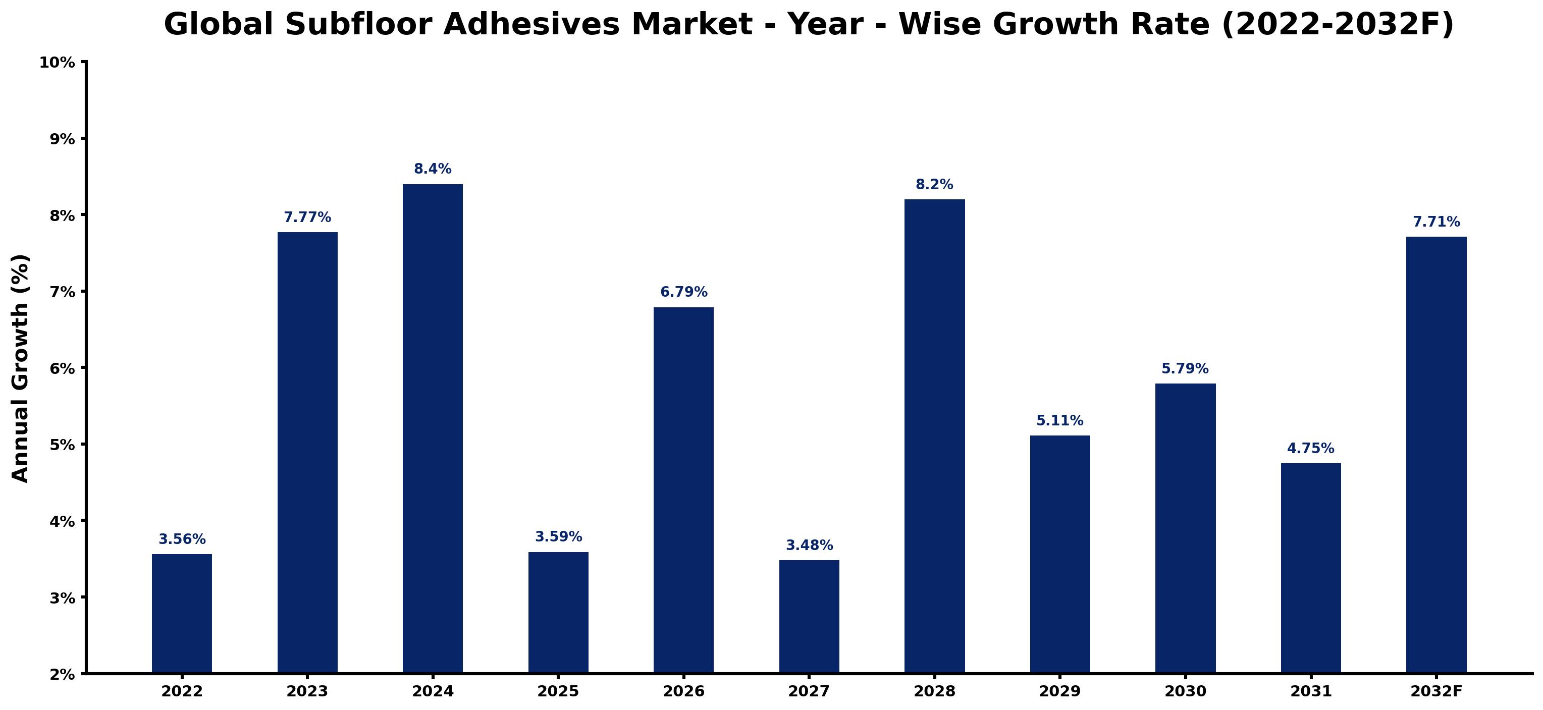 Global Subfloor Adhesives Market Year-wise Growth Rate and Key Drivers