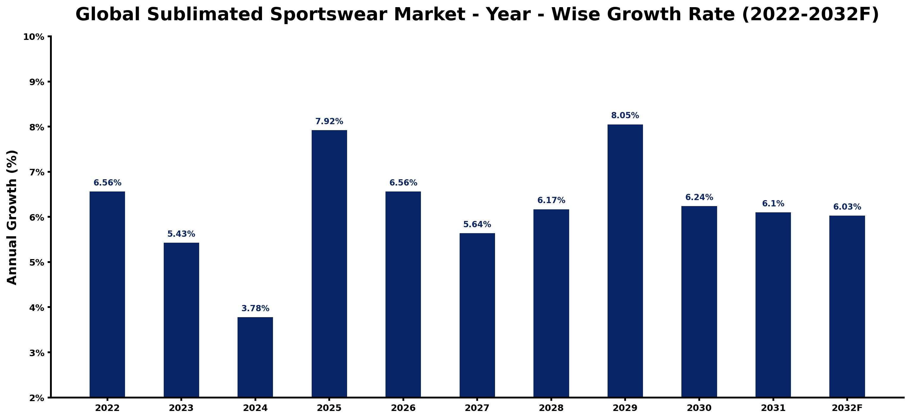 Global Sublimated Sportswear Market Year-wise Growth Rate and Key Drivers