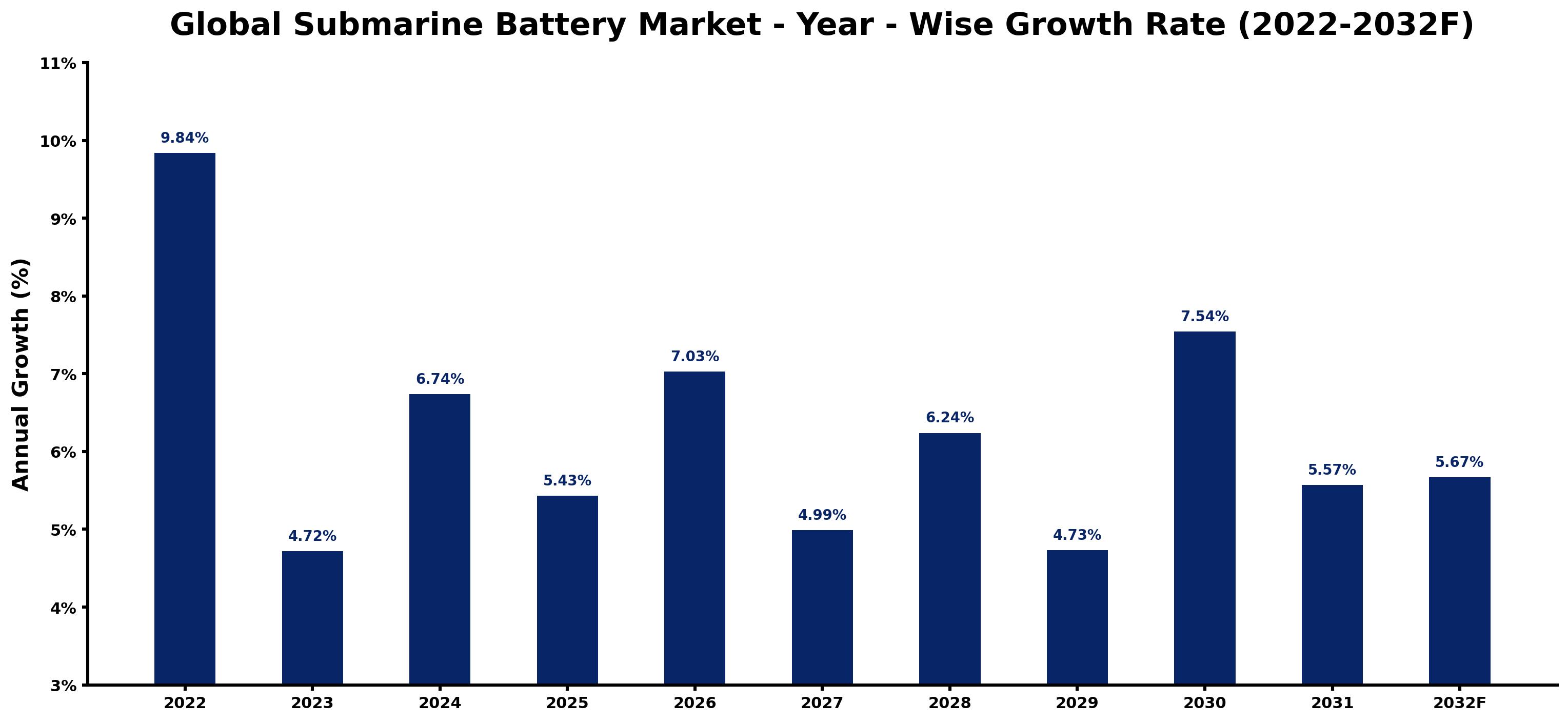 Global Submarine Battery Market Year-wise Growth Rate and Key Drivers