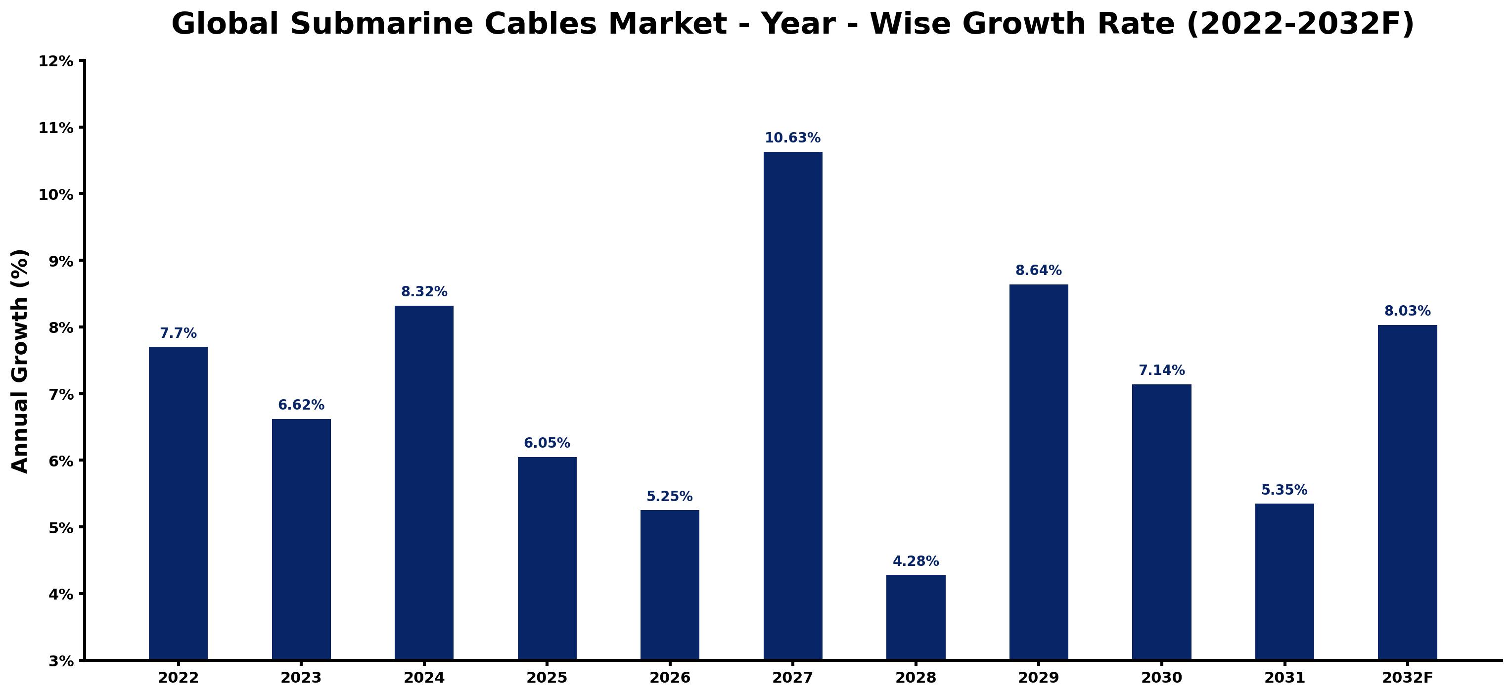 Global Submarine Cables Market Year-wise Growth Rate and Key Drivers
