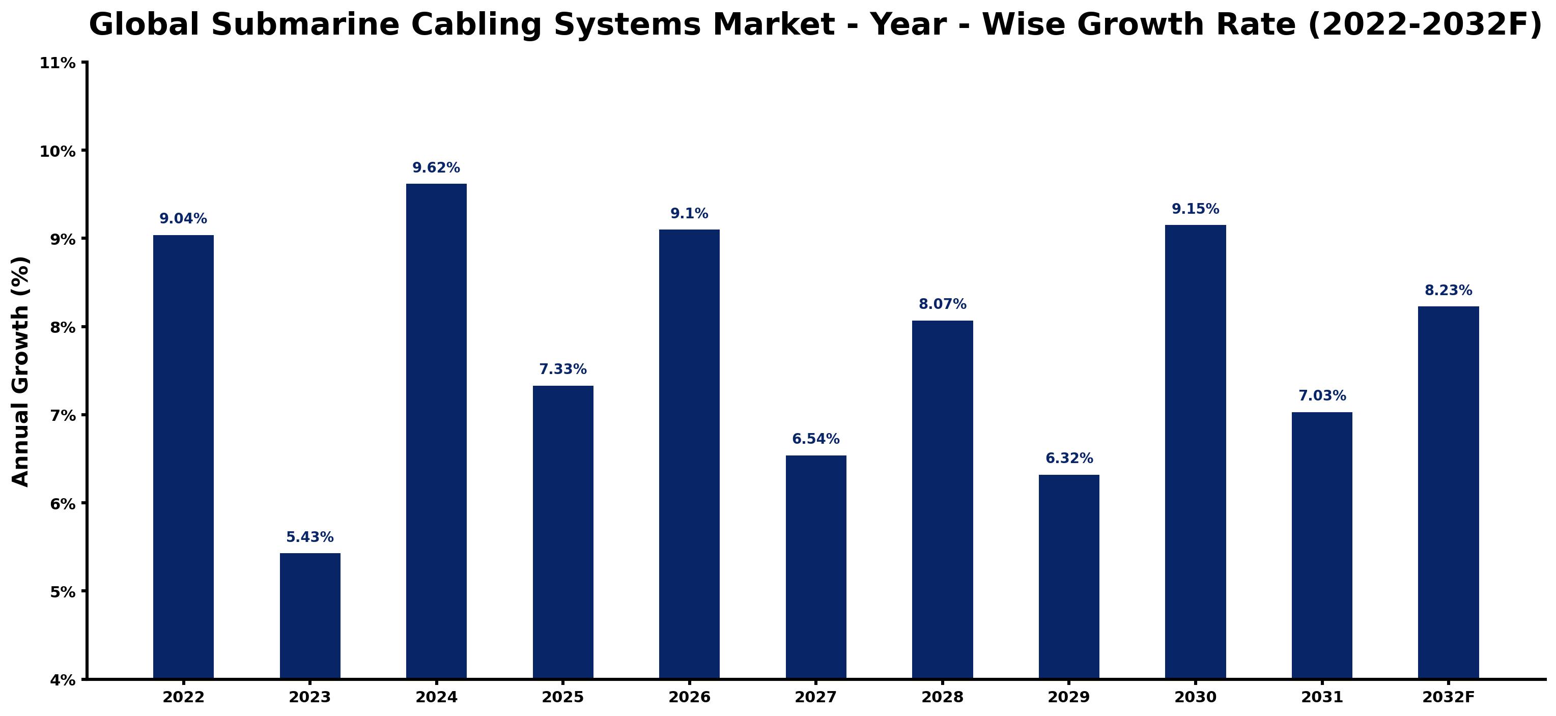 Global Submarine Cabling Systems Market Year-wise Growth Rate and Key Drivers