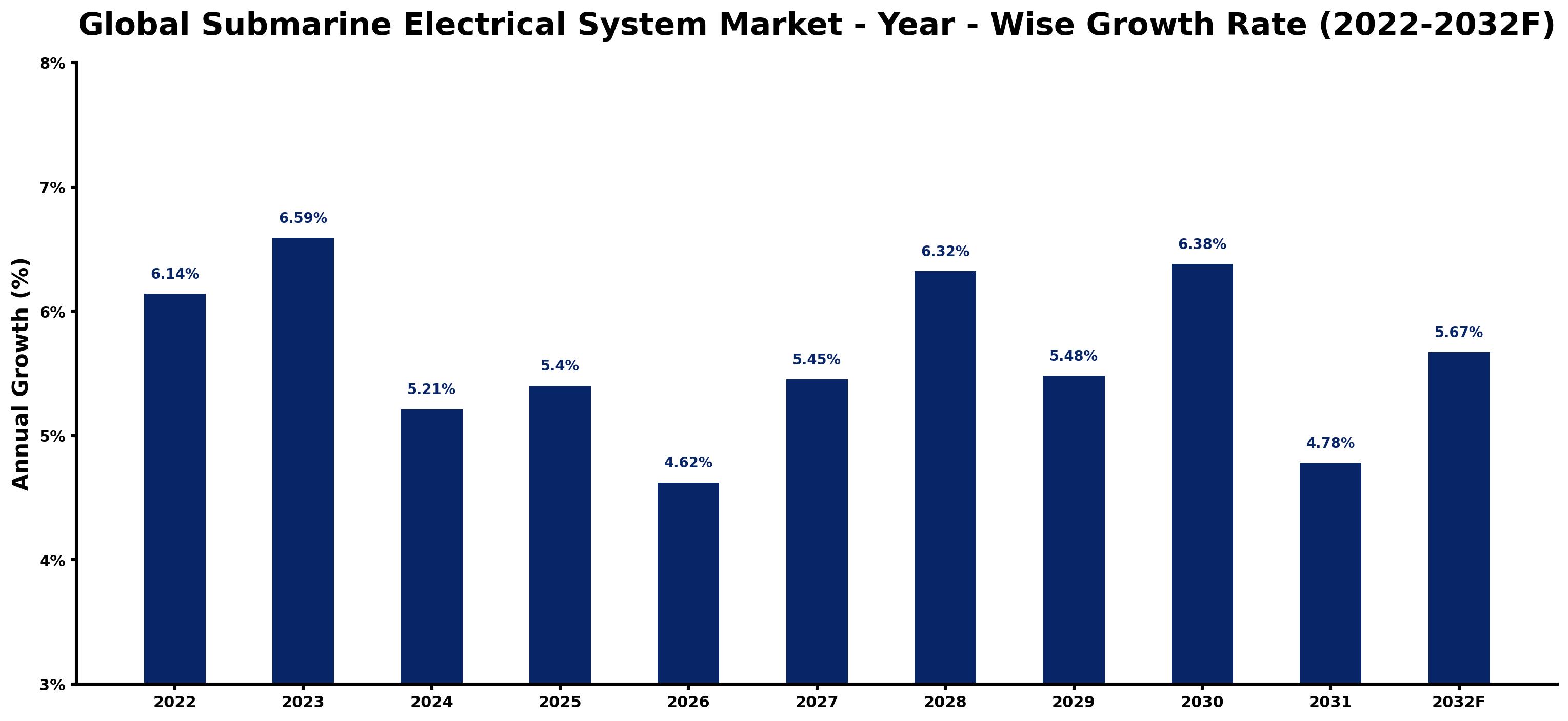 Global Submarine Electrical System Market Year-wise Growth Rate and Key Drivers