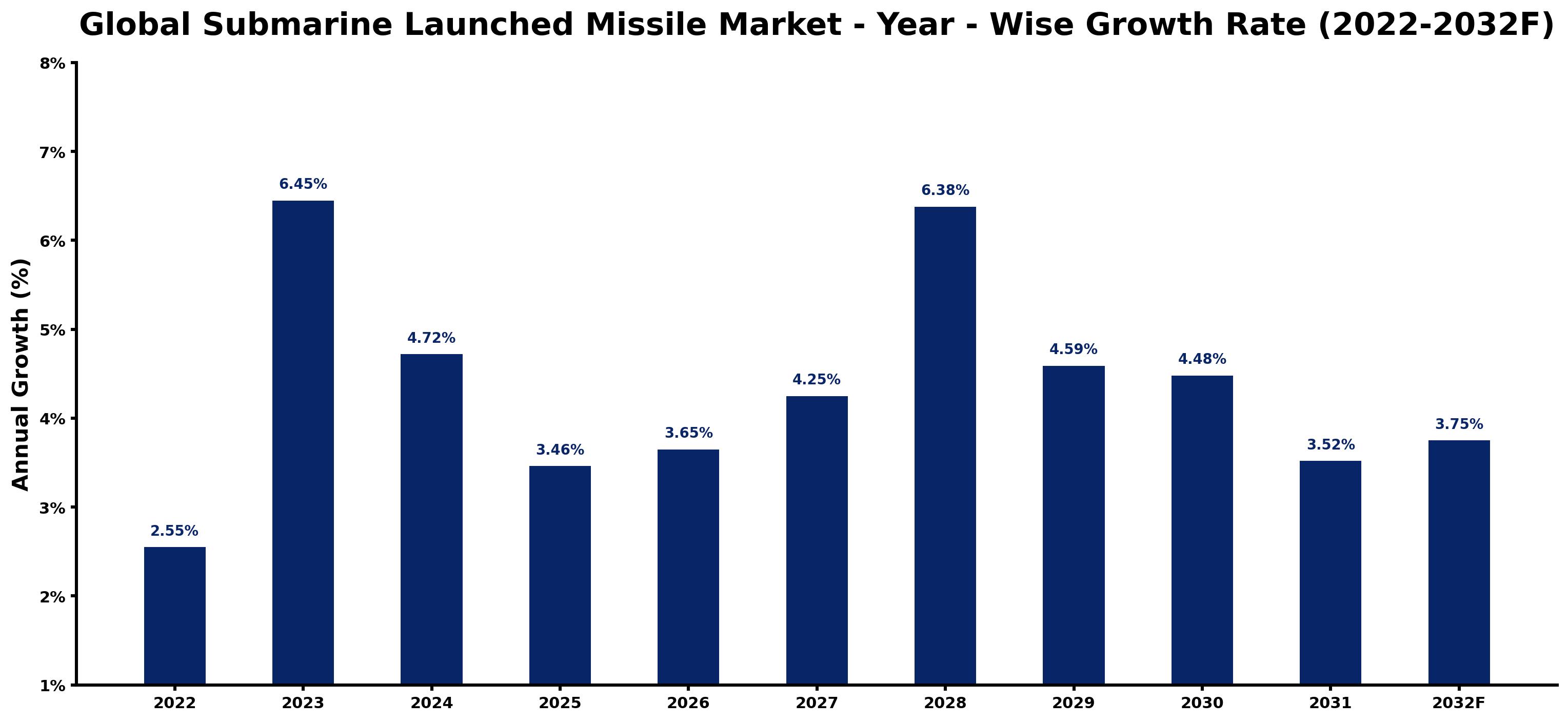 Global Submarine Launched Missile Market Year-wise Growth Rate and Key Drivers