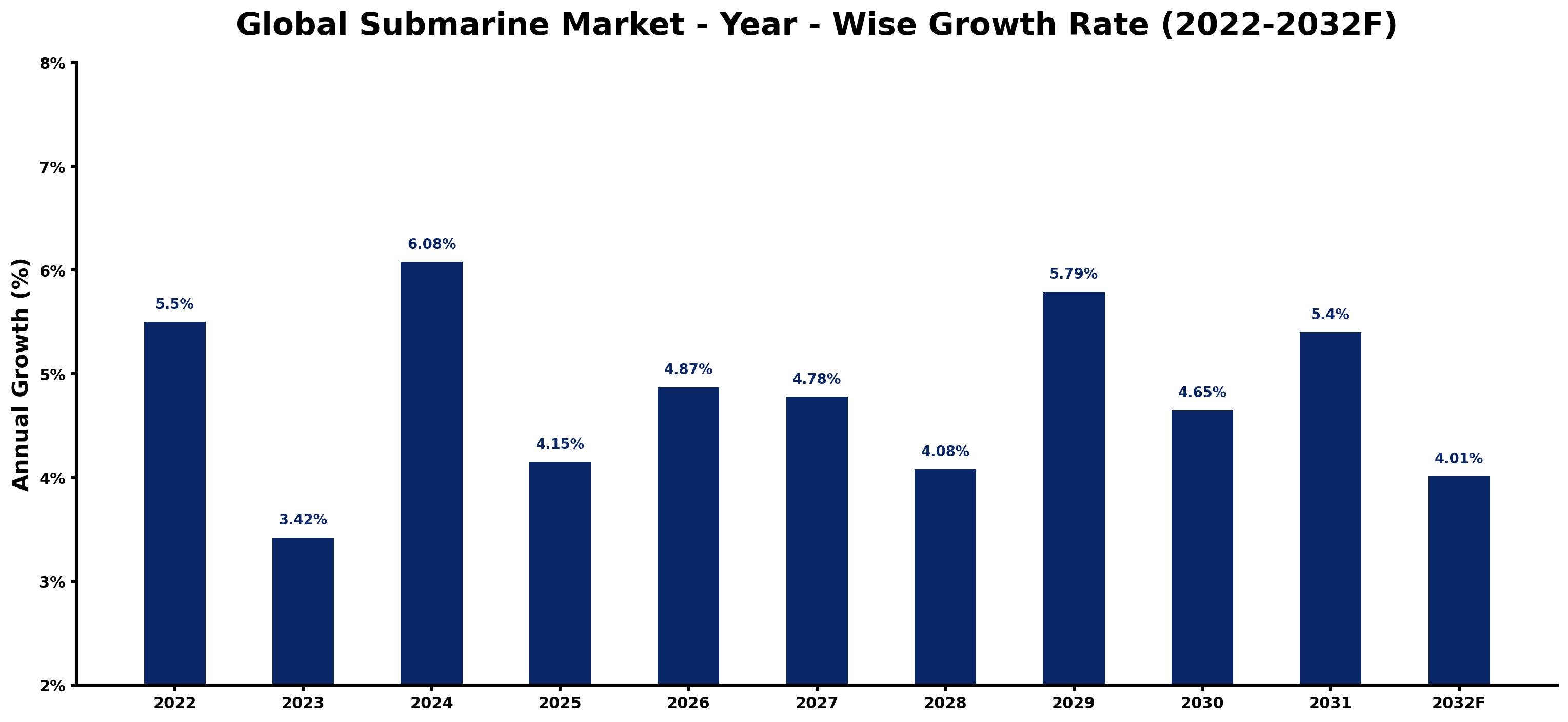 Global Submarine Market Year-wise Growth Rate and Key Drivers