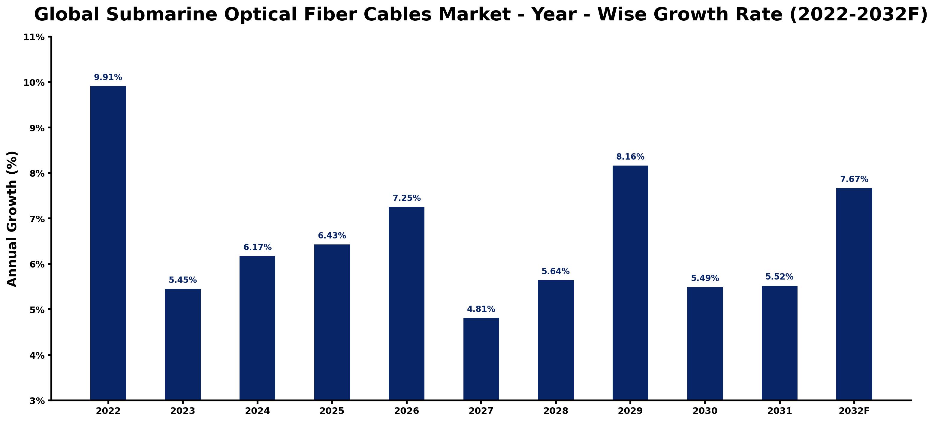Global Submarine Optical Fiber Cables Market Year-wise Growth Rate and Key Drivers