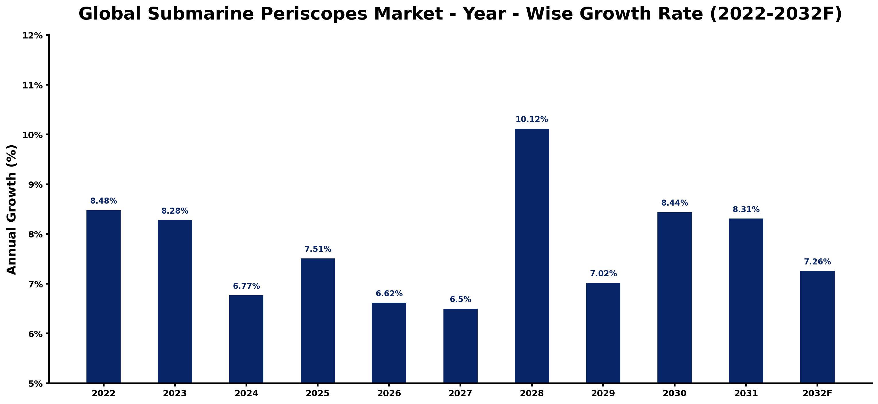 Global Submarine Periscopes Market Year-wise Growth Rate and Key Drivers