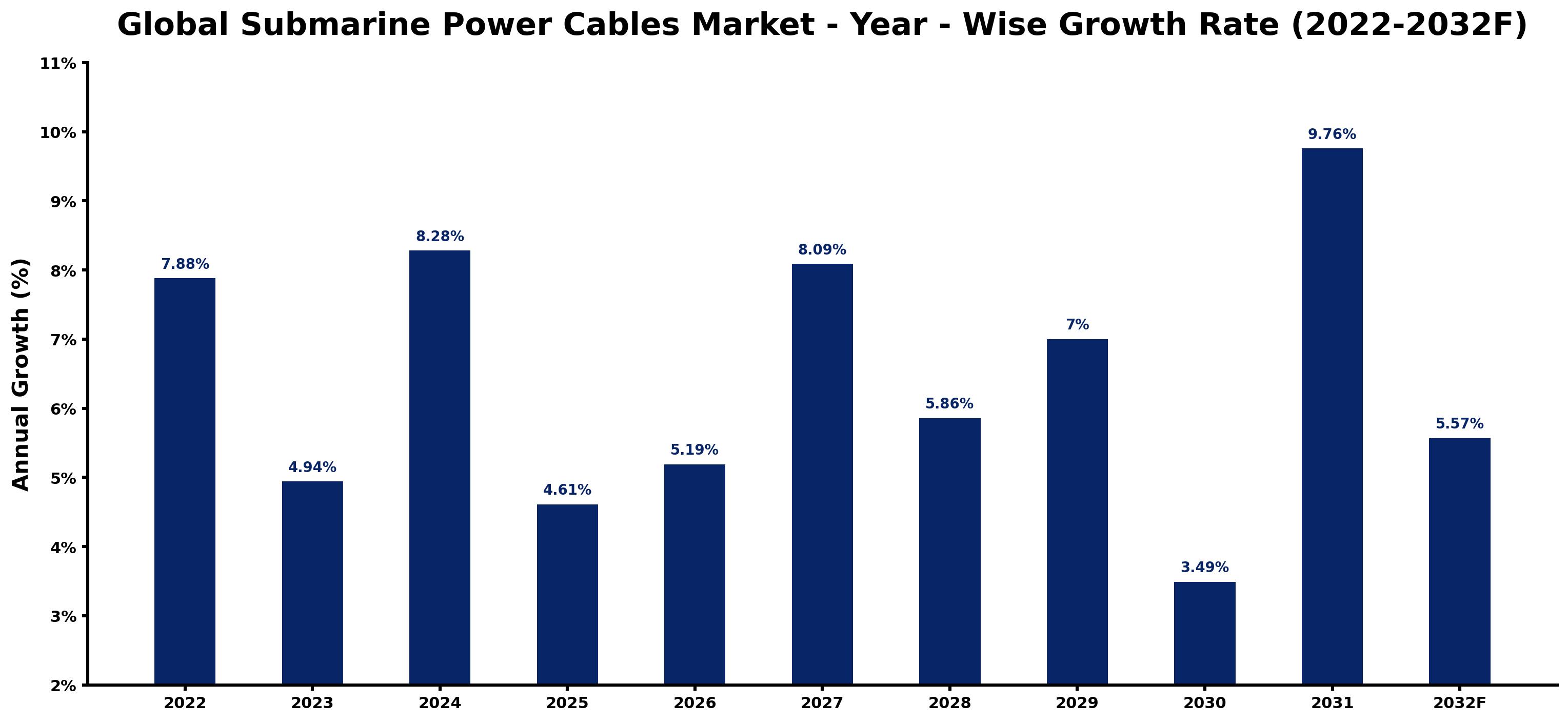 Global Submarine Power Cables Market Year-wise Growth Rate and Key Drivers