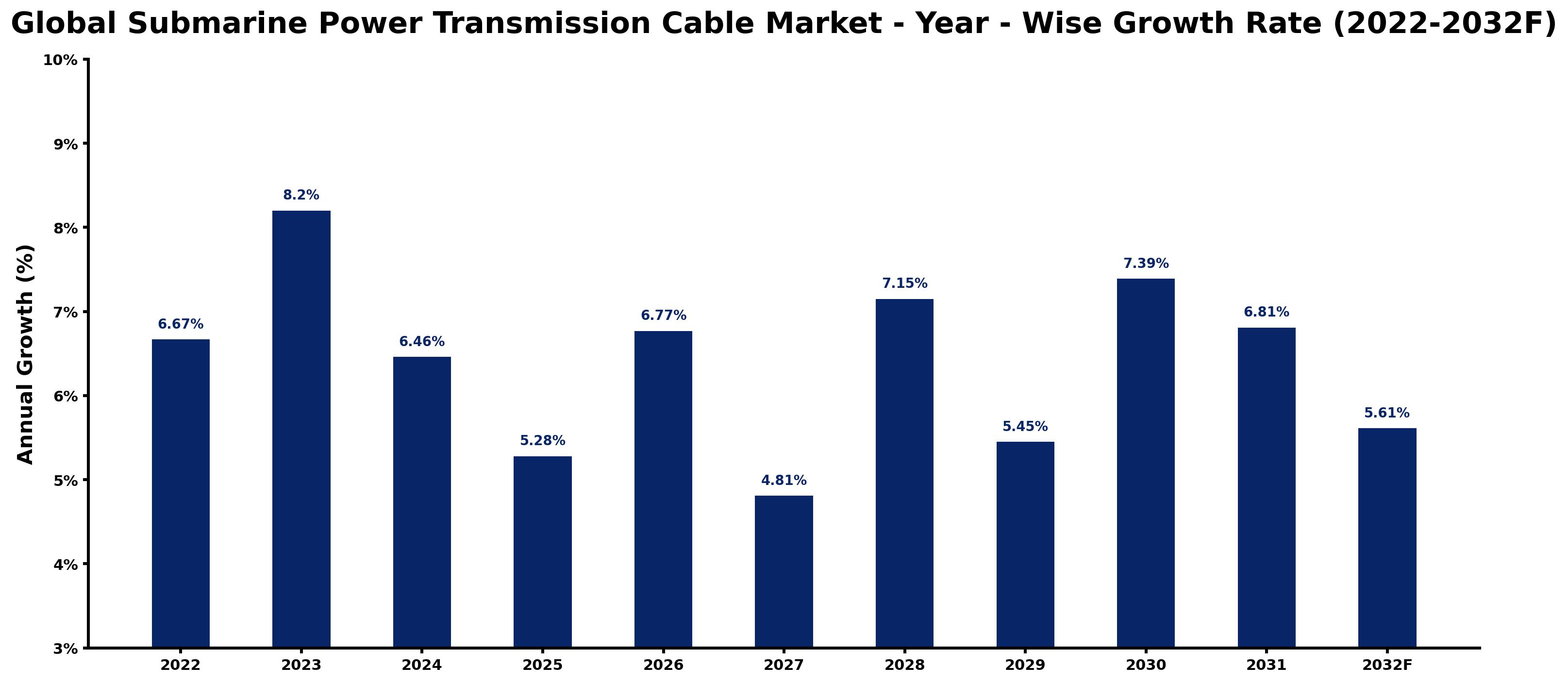 Global Submarine Power Transmission Cable Market Year-wise Growth Rate and Key Drivers