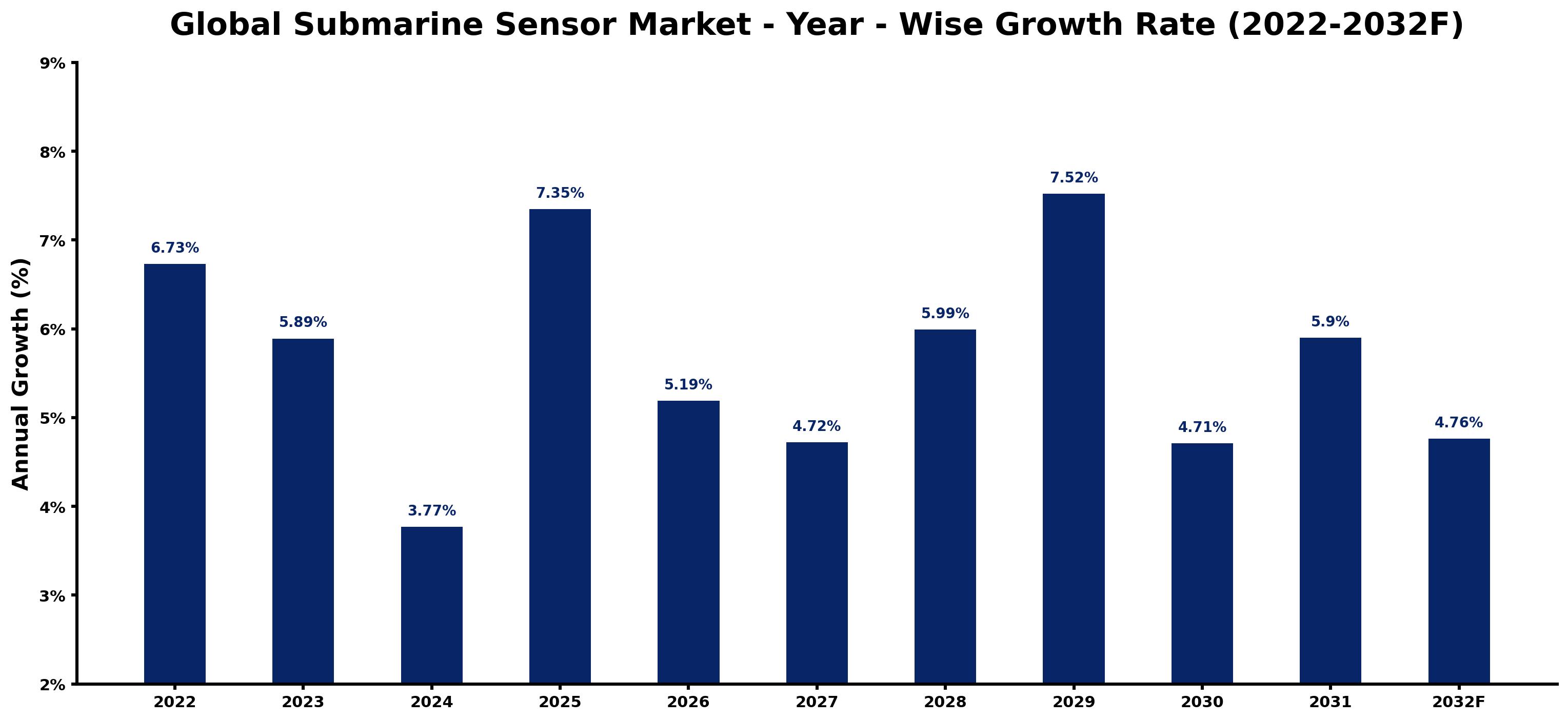 Global Submarine Sensor Market Year-wise Growth Rate and Key Drivers