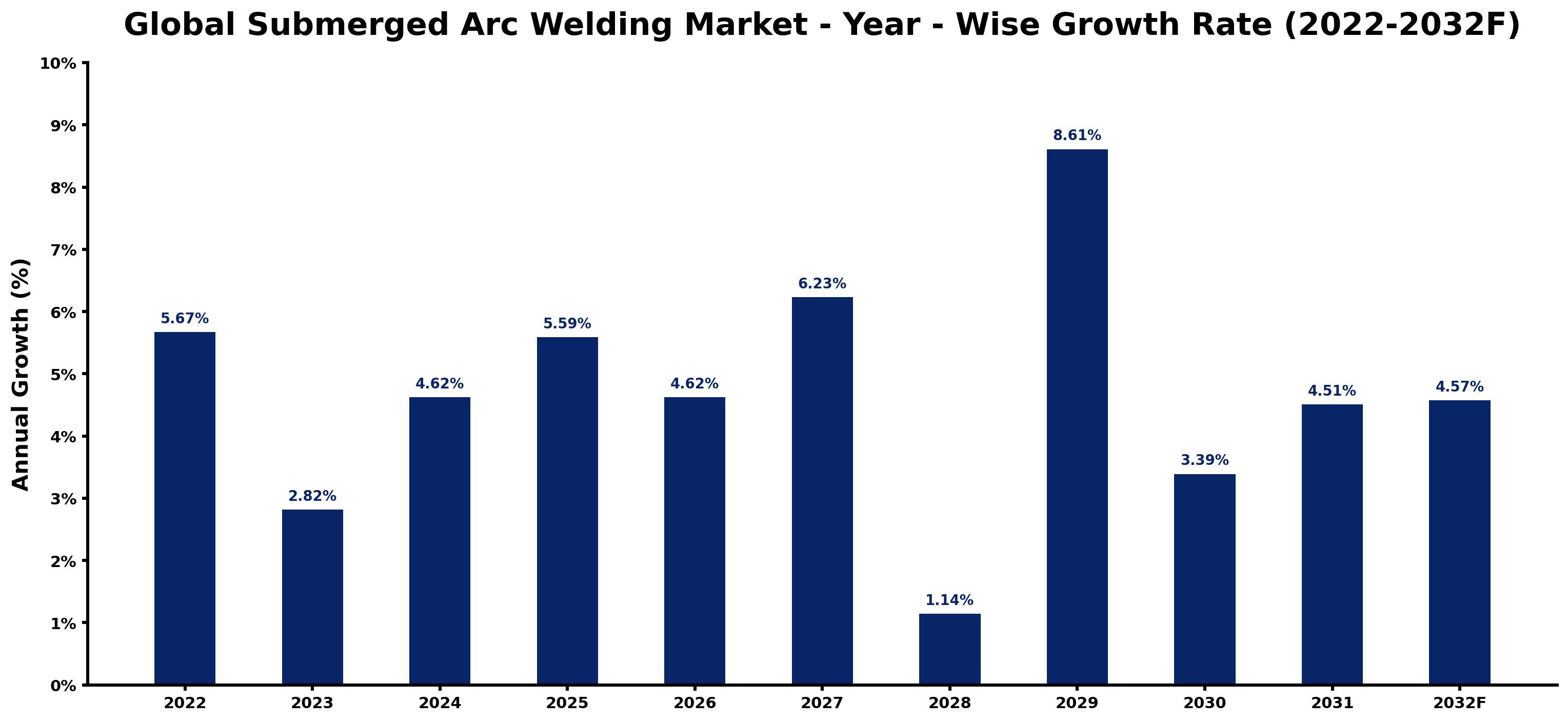Global Submerged Arc Welding Market Year-wise Growth Rate and Key Drivers