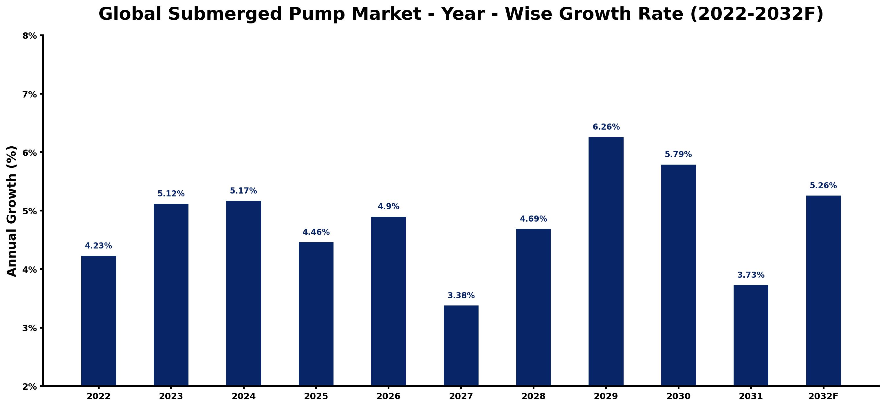 Global Submerged Pump Market Year-wise Growth Rate and Key Drivers