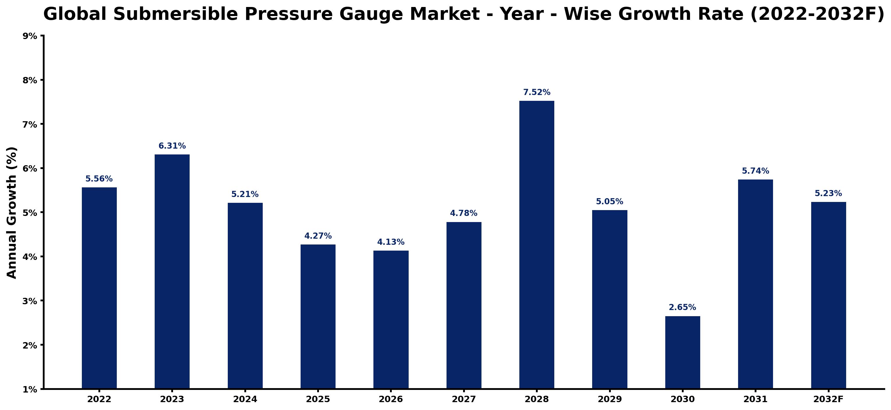 Global Submersible Pressure Gauge Market Year-wise Growth Rate and Key Drivers