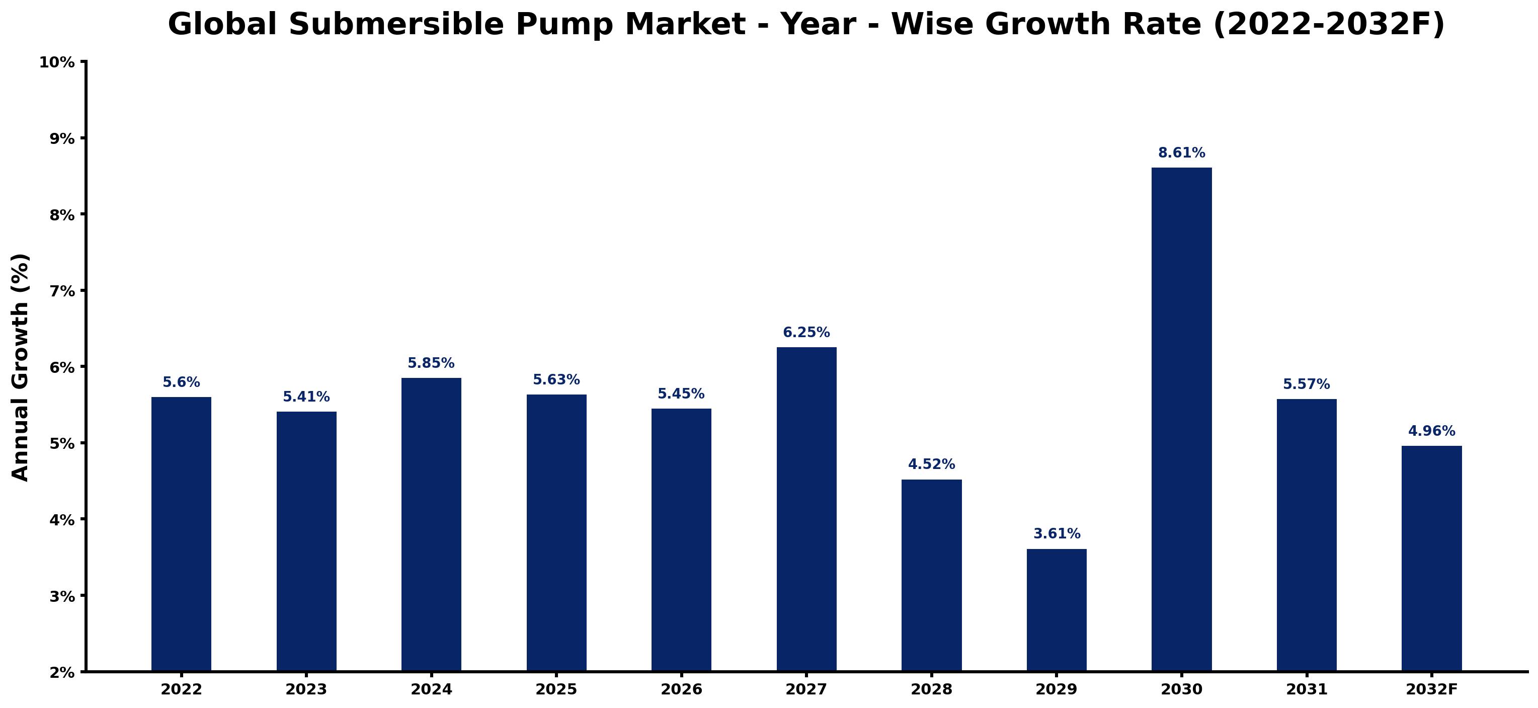 Global Submersible Pump Market Year-wise Growth Rate and Key Drivers