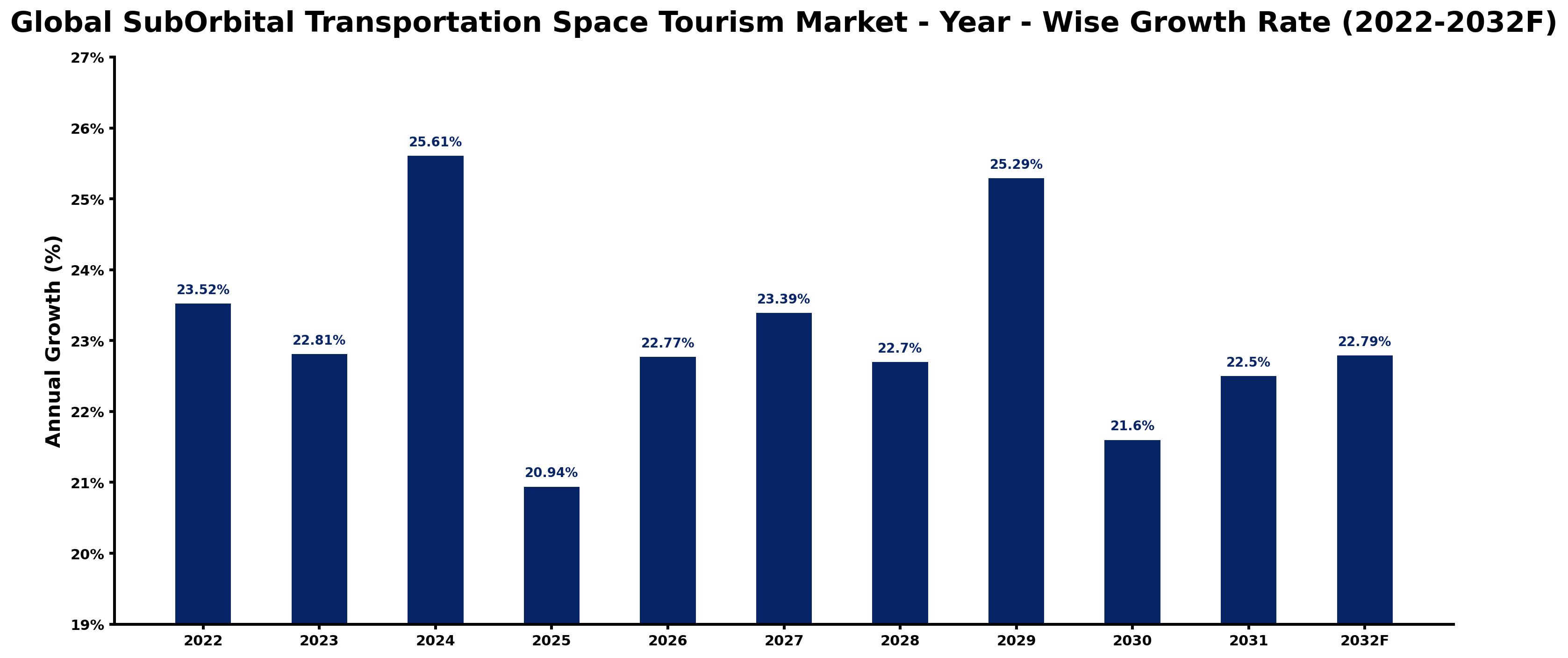 Global SubOrbital Transportation Space Tourism Market Year-wise Growth Rate and Key Drivers
