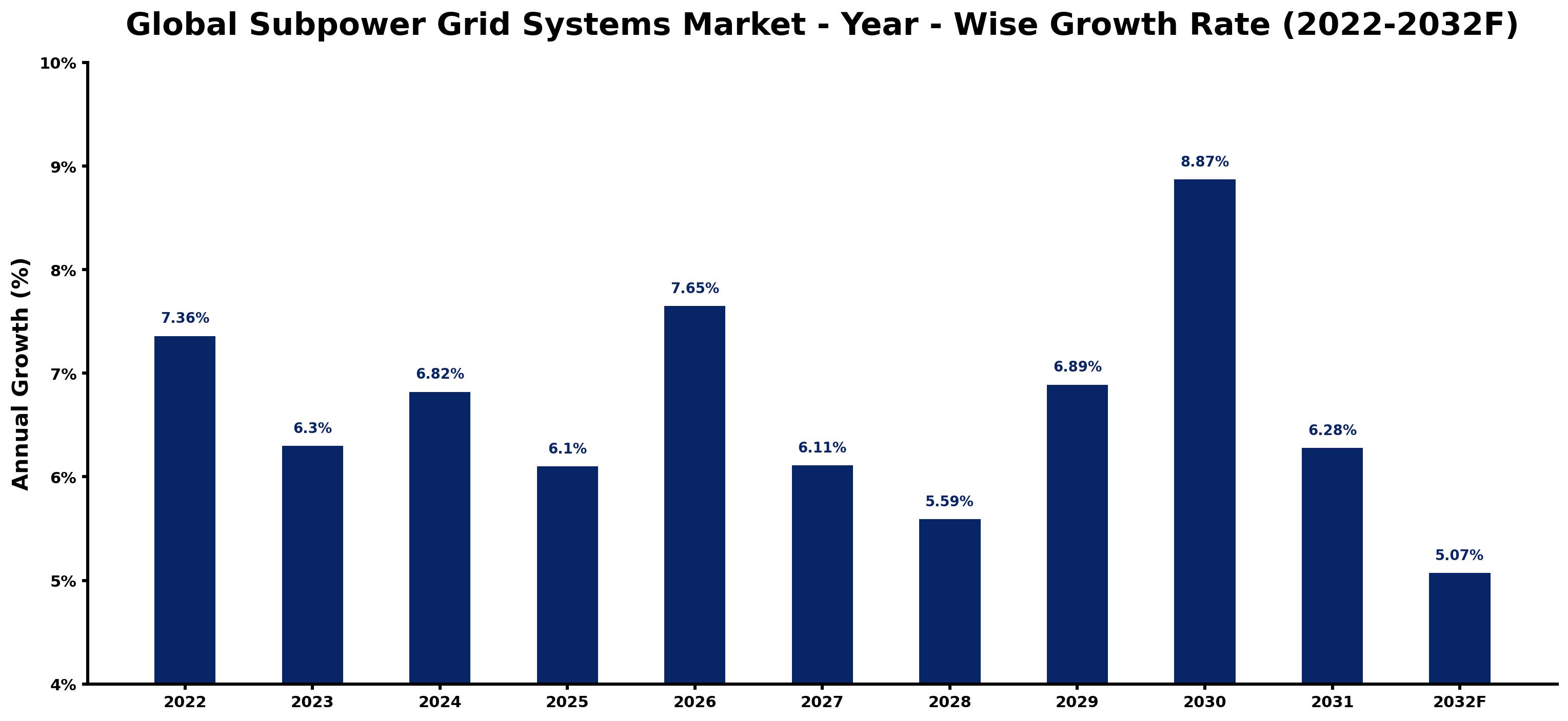 Global Subpower Grid Systems Market Year-wise Growth Rate and Key Drivers