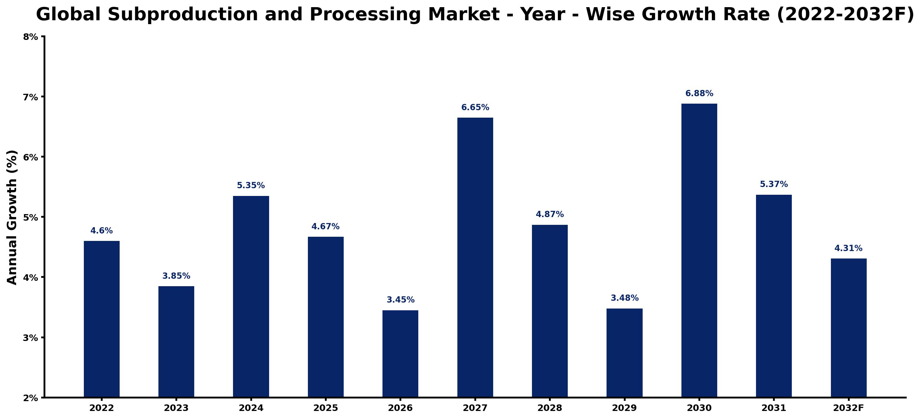 Global Subproduction and Processing Market Year-wise Growth Rate and Key Drivers