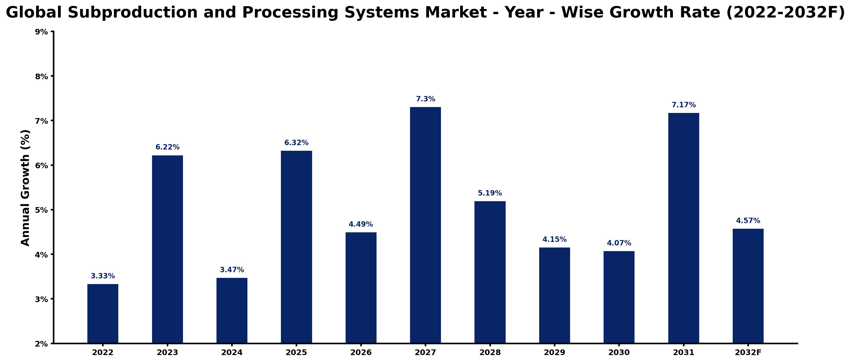 Global Subproduction and Processing Systems Market Year-wise Growth Rate and Key Drivers