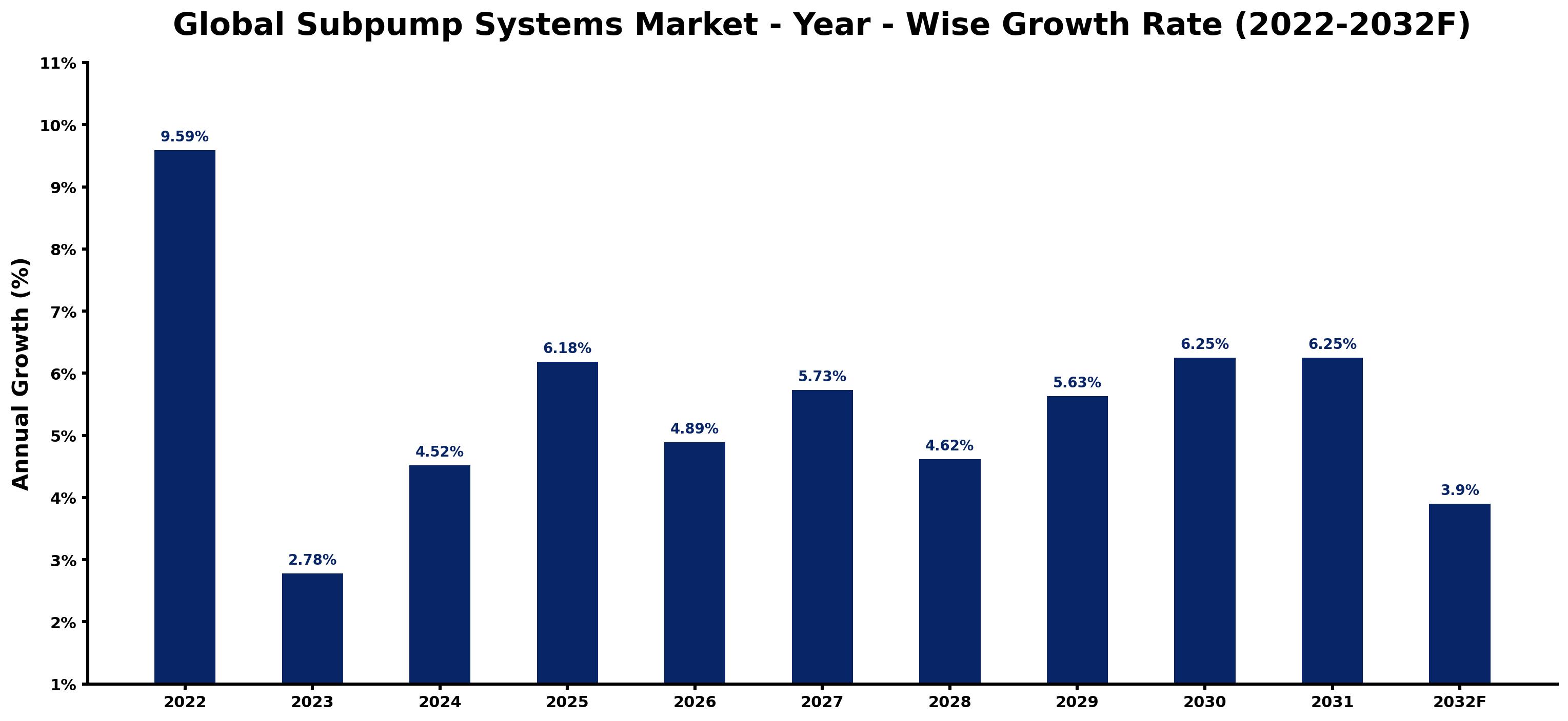 Global Subpump Systems Market Year-wise Growth Rate and Key Drivers