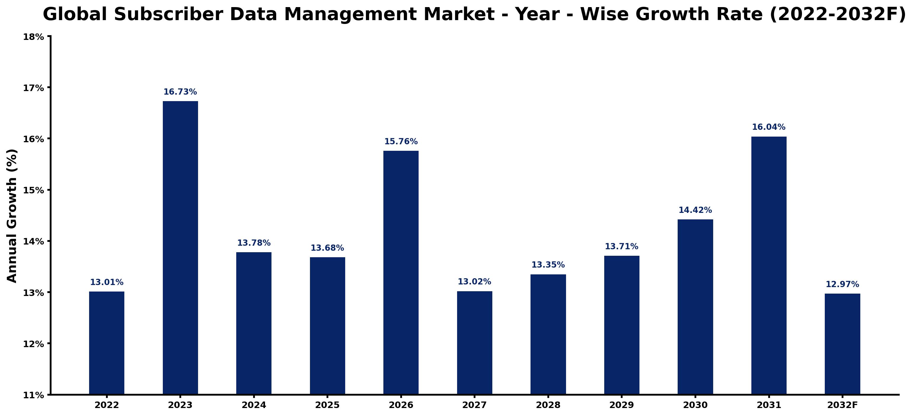 Global Subscriber Data Management Market Year-wise Growth Rate and Key Drivers